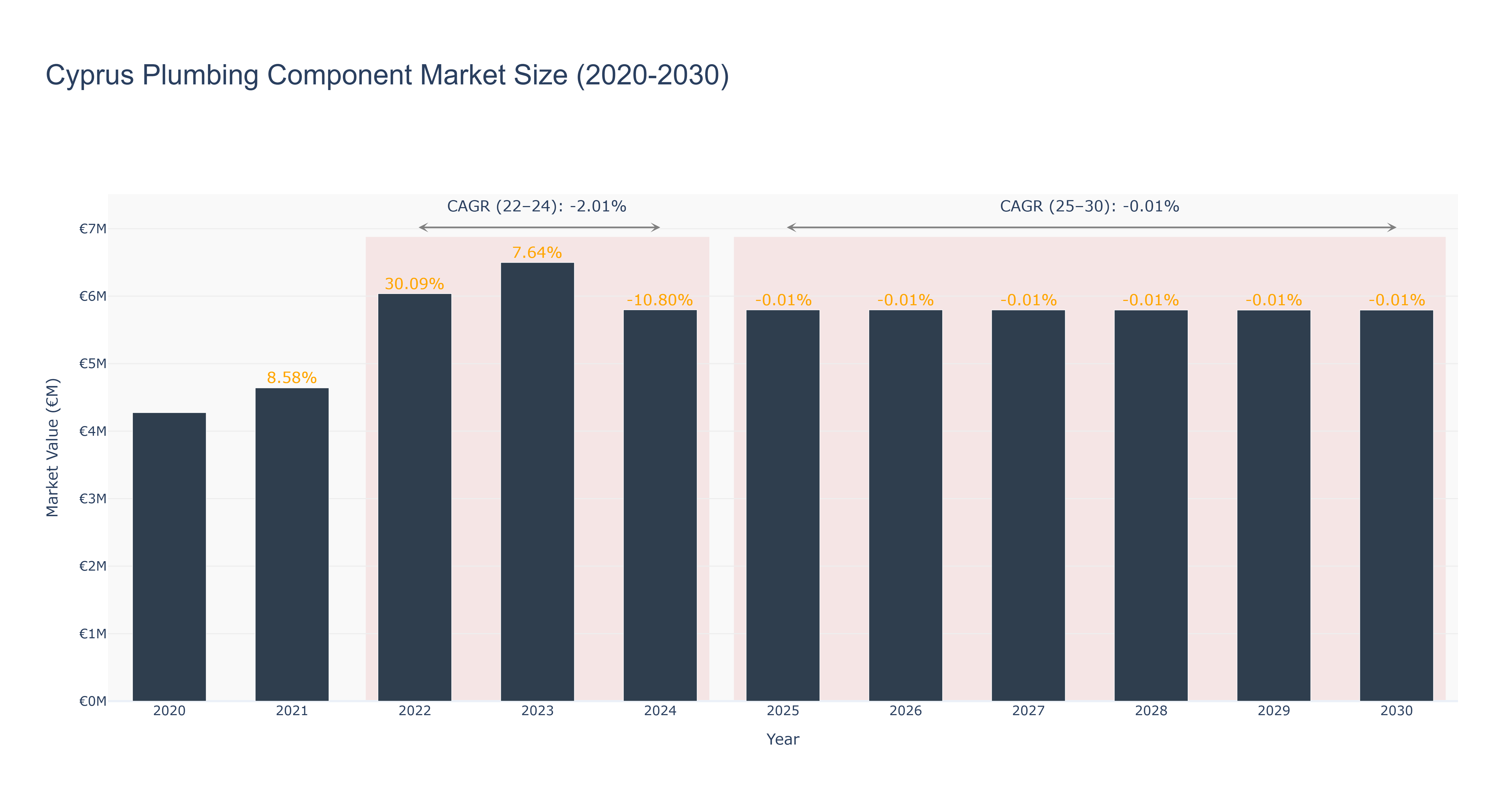 Cyprus Plumbing Component Market Size (2020-2030)