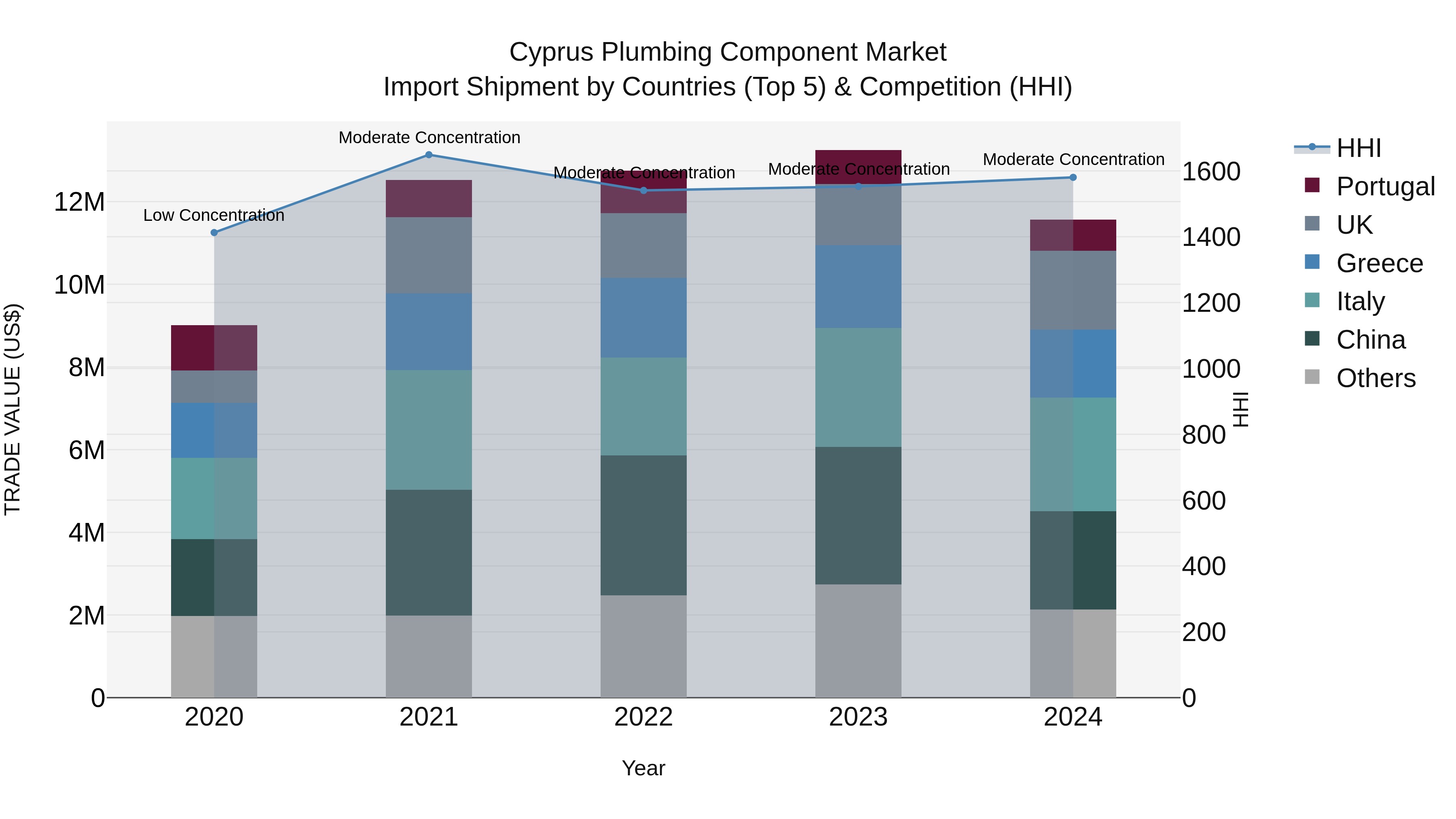Cyprus Plumbing Component Market Import Shipment by Countries (Top 5) & Competition (HHI)