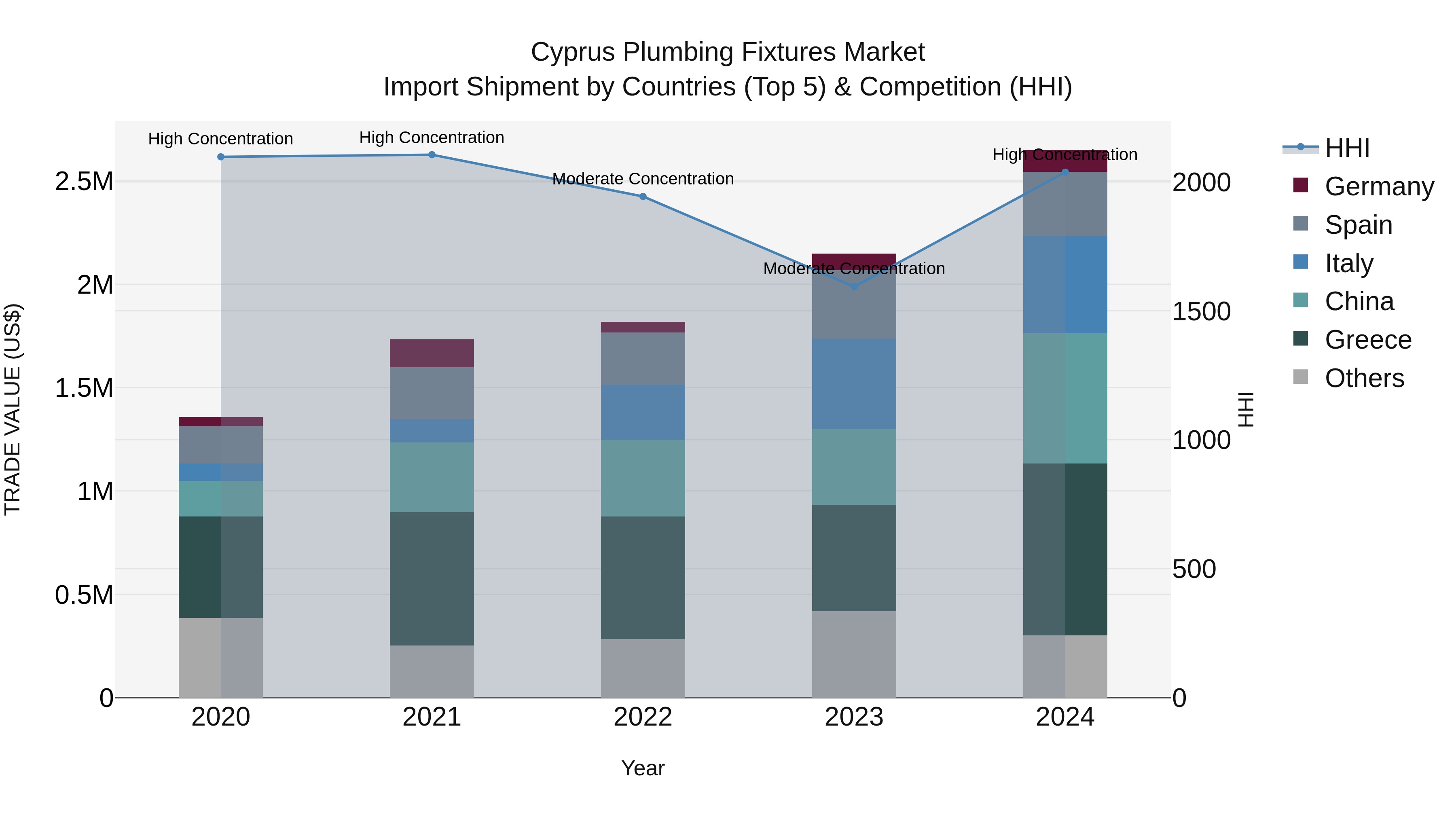 Cyprus Plumbing Fixtures Market Import Shipment by Countries (Top 5) & Competition (HHI)