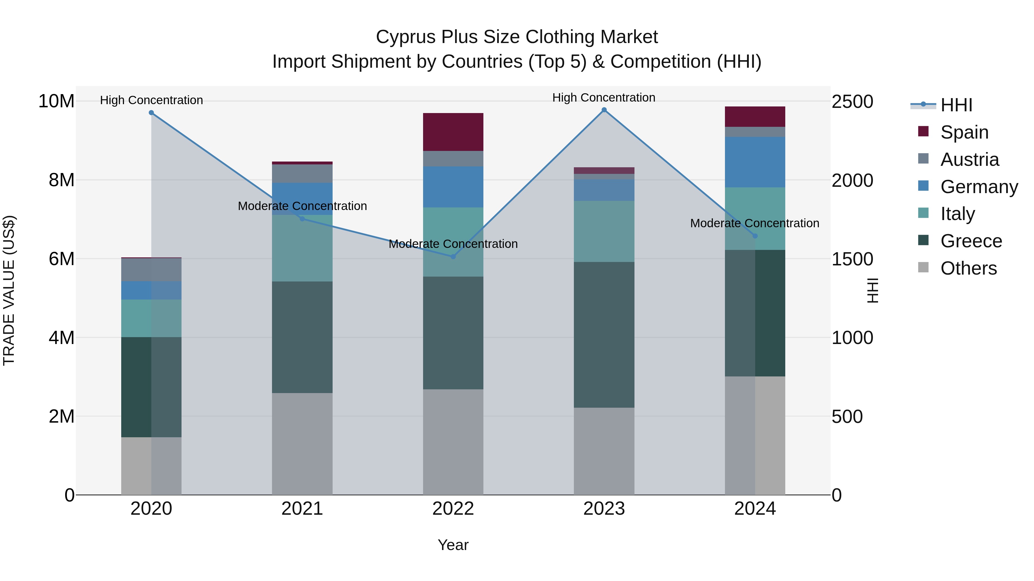 Cyprus Plus Size Clothing Market Import Shipment by Countries (Top 5) & Competition (HHI)
