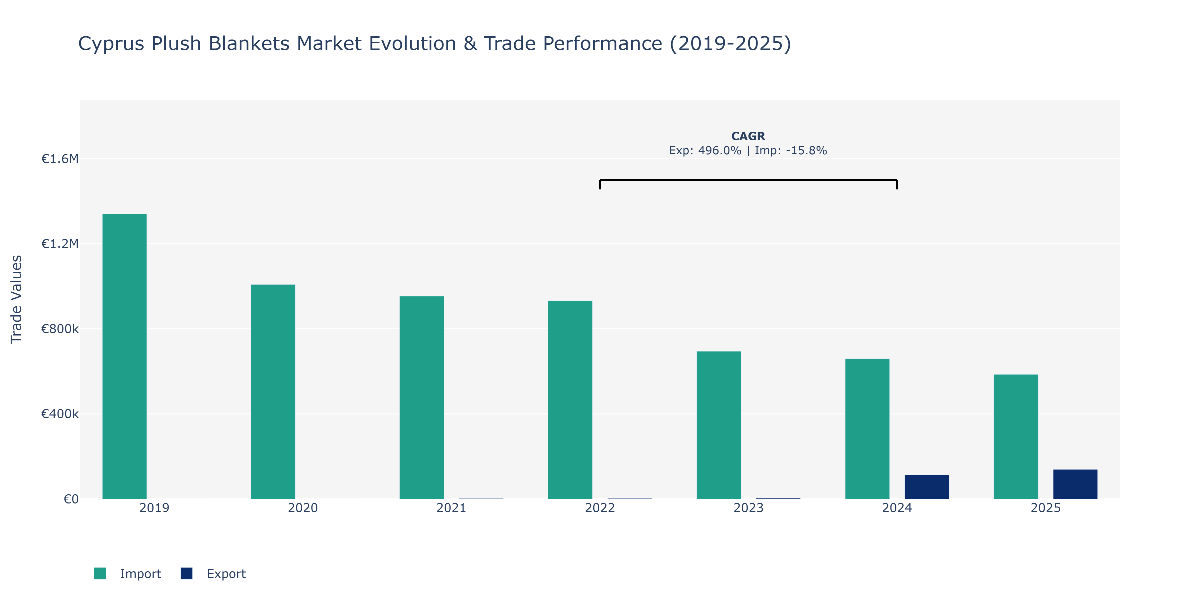 Cyprus Plush Blankets Market: Production & Trade Performance (2019-2025)