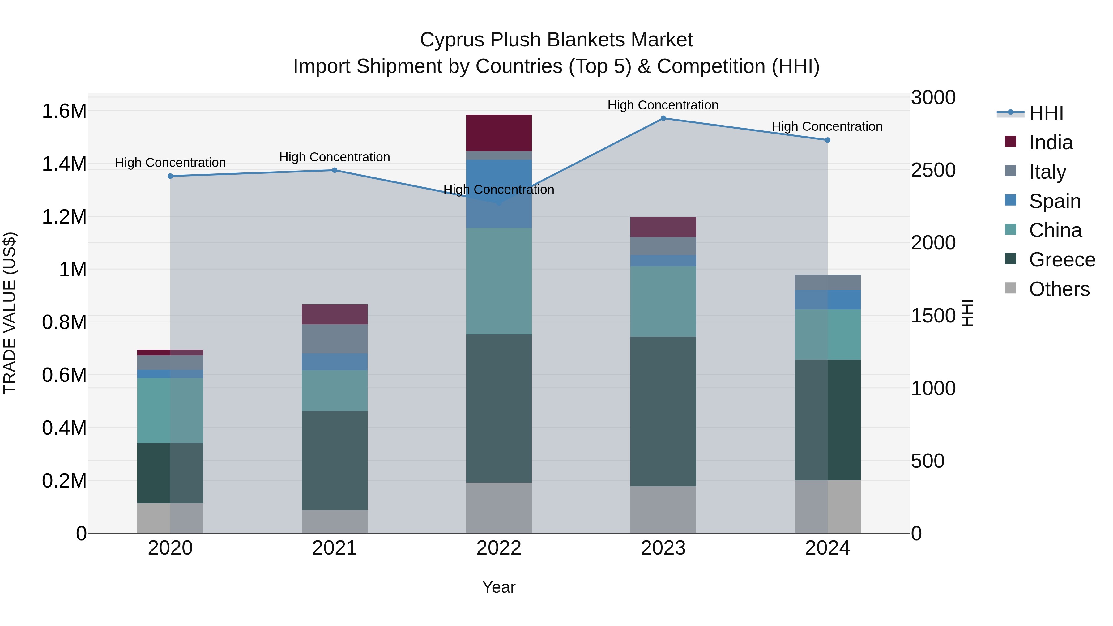 Cyprus Plush Blankets Market Import Shipment by Countries (Top 5) & Competition (HHI)