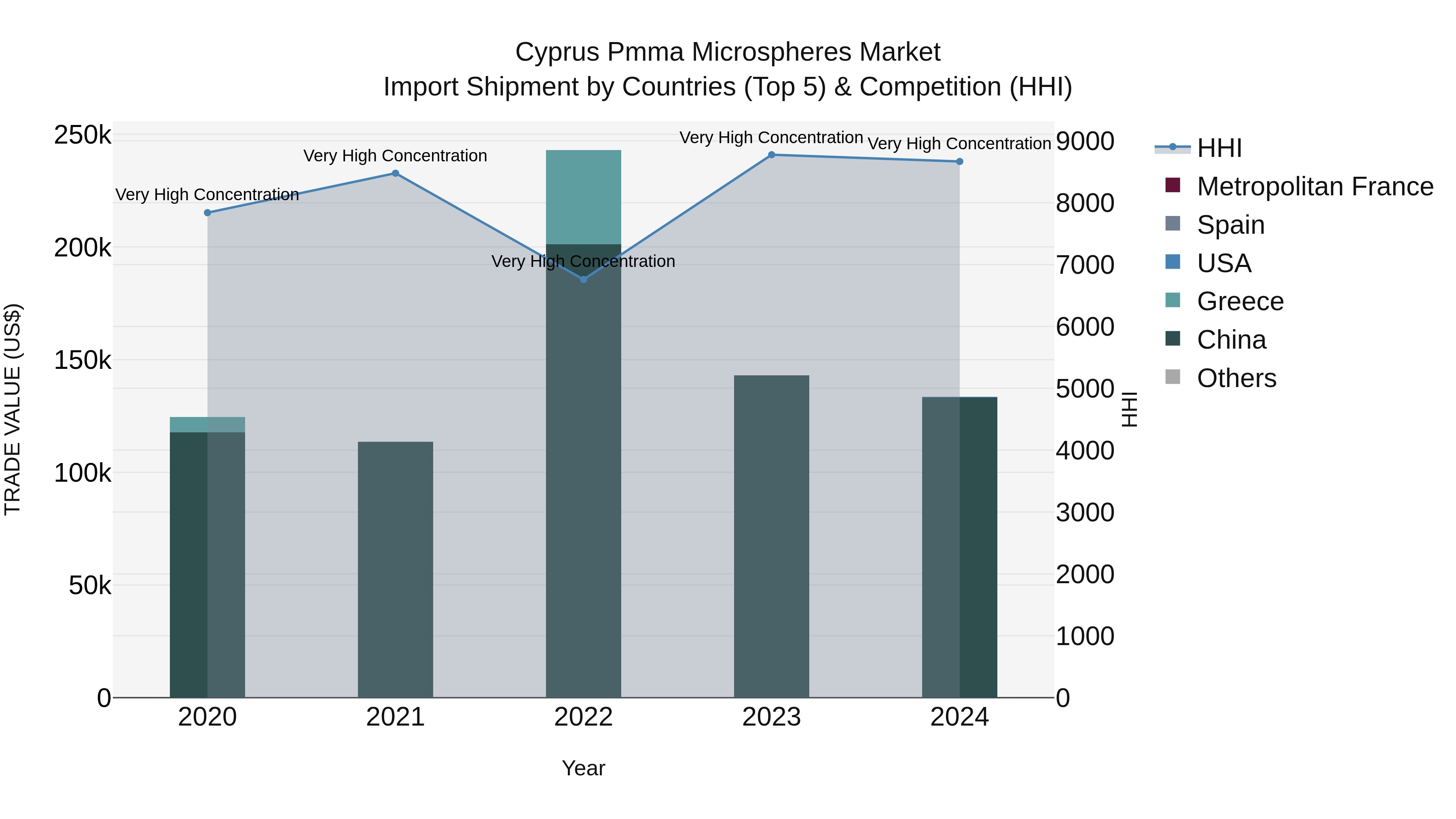Cyprus Pmma Microspheres Market Import Shipment by Countries (Top 5) & Competition (HHI)