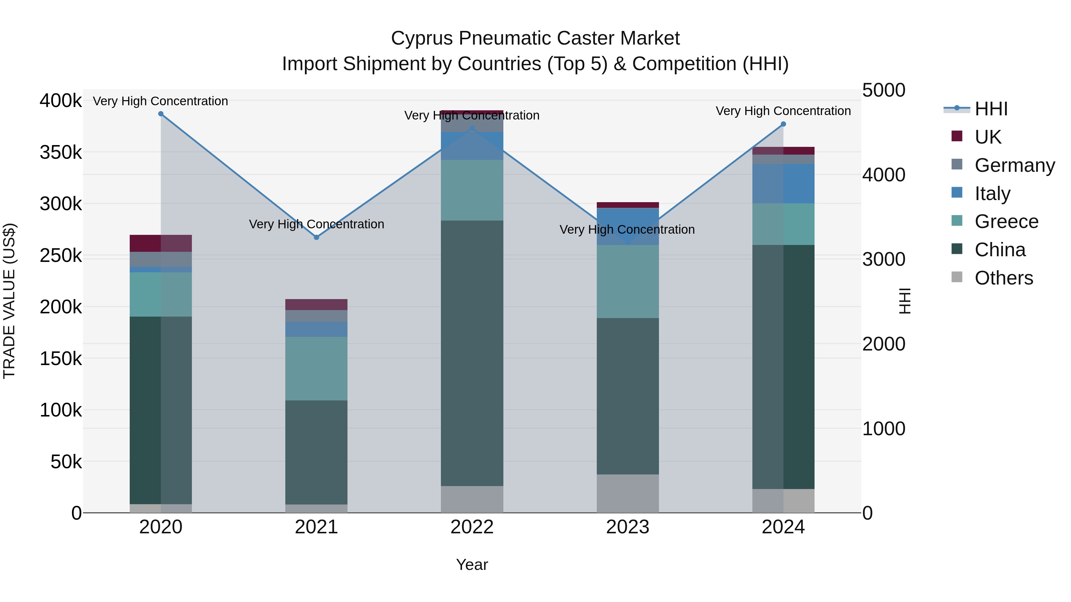 Cyprus Pneumatic Caster Market Import Shipment by Countries (Top 5) & Competition (HHI)