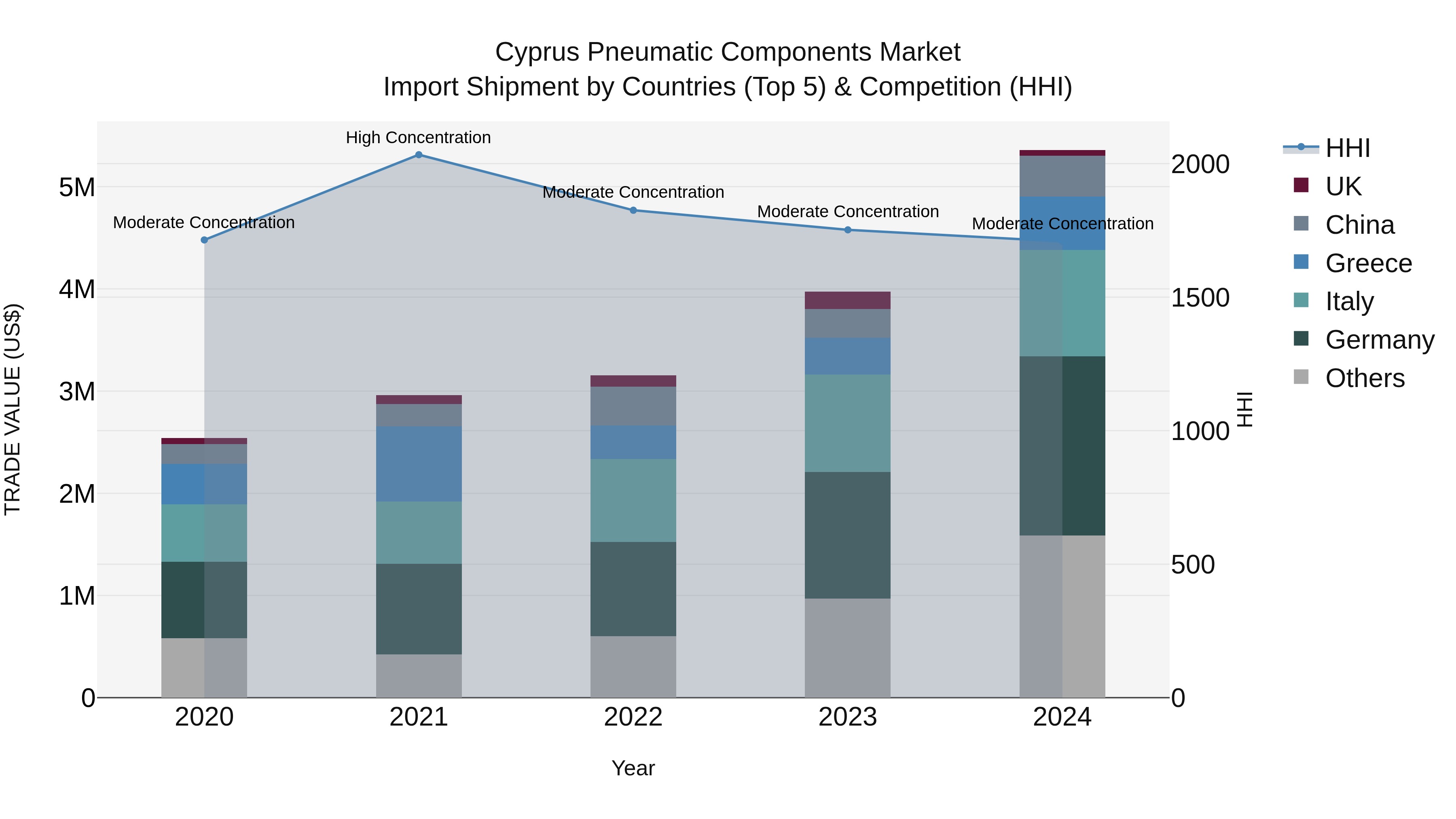 Cyprus Pneumatic Components Market Import Shipment by Countries (Top 5) & Competition (HHI)