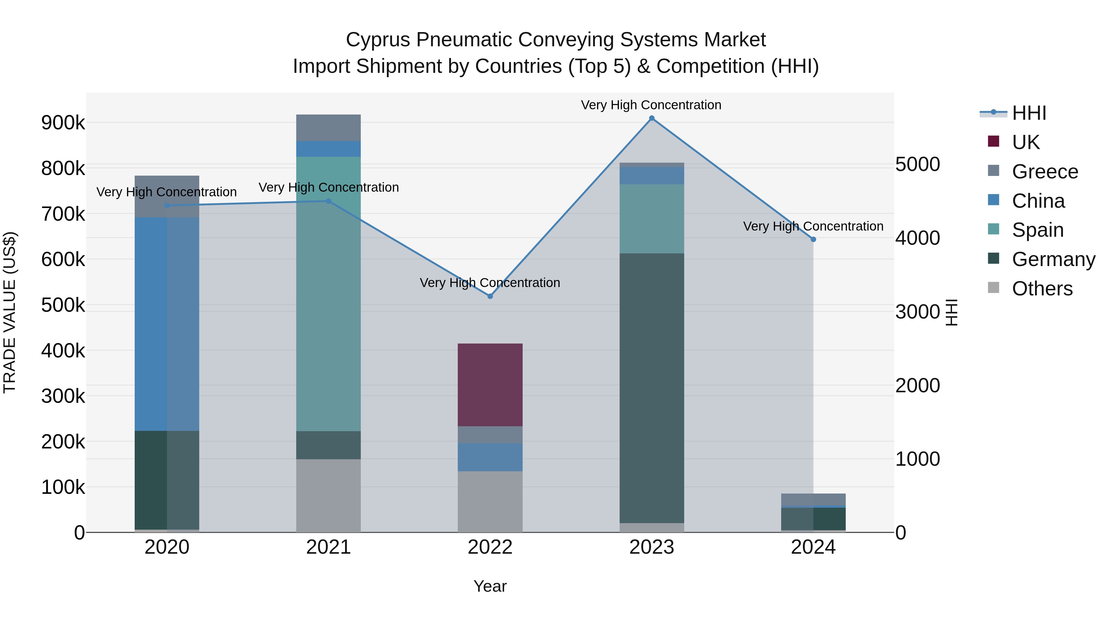 Cyprus Pneumatic Conveying Systems Market Import Shipment by Countries (Top 5) & Competition (HHI)