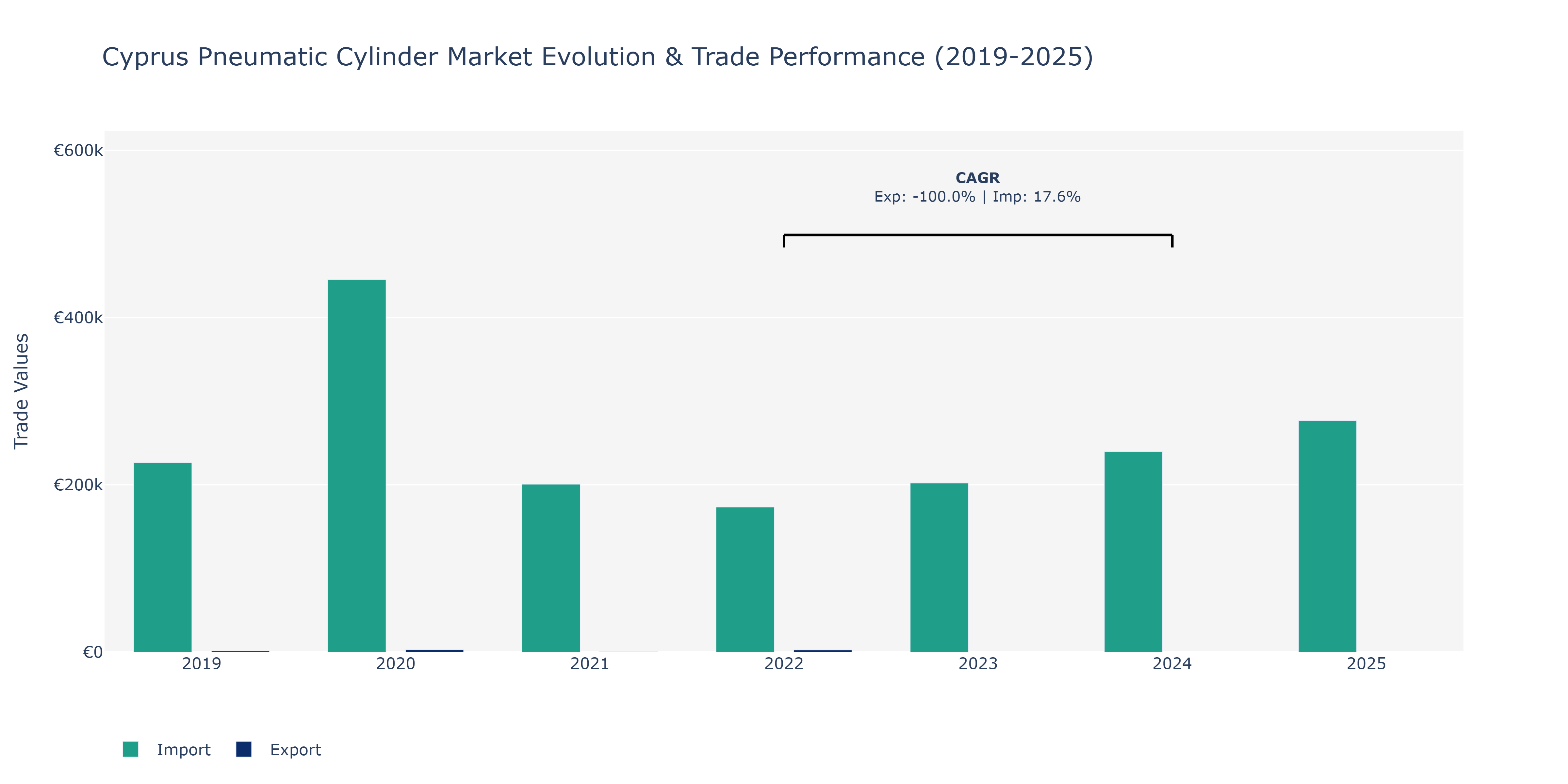 Cyprus Pneumatic Cylinder Market: Production & Trade Performance (2019-2025)