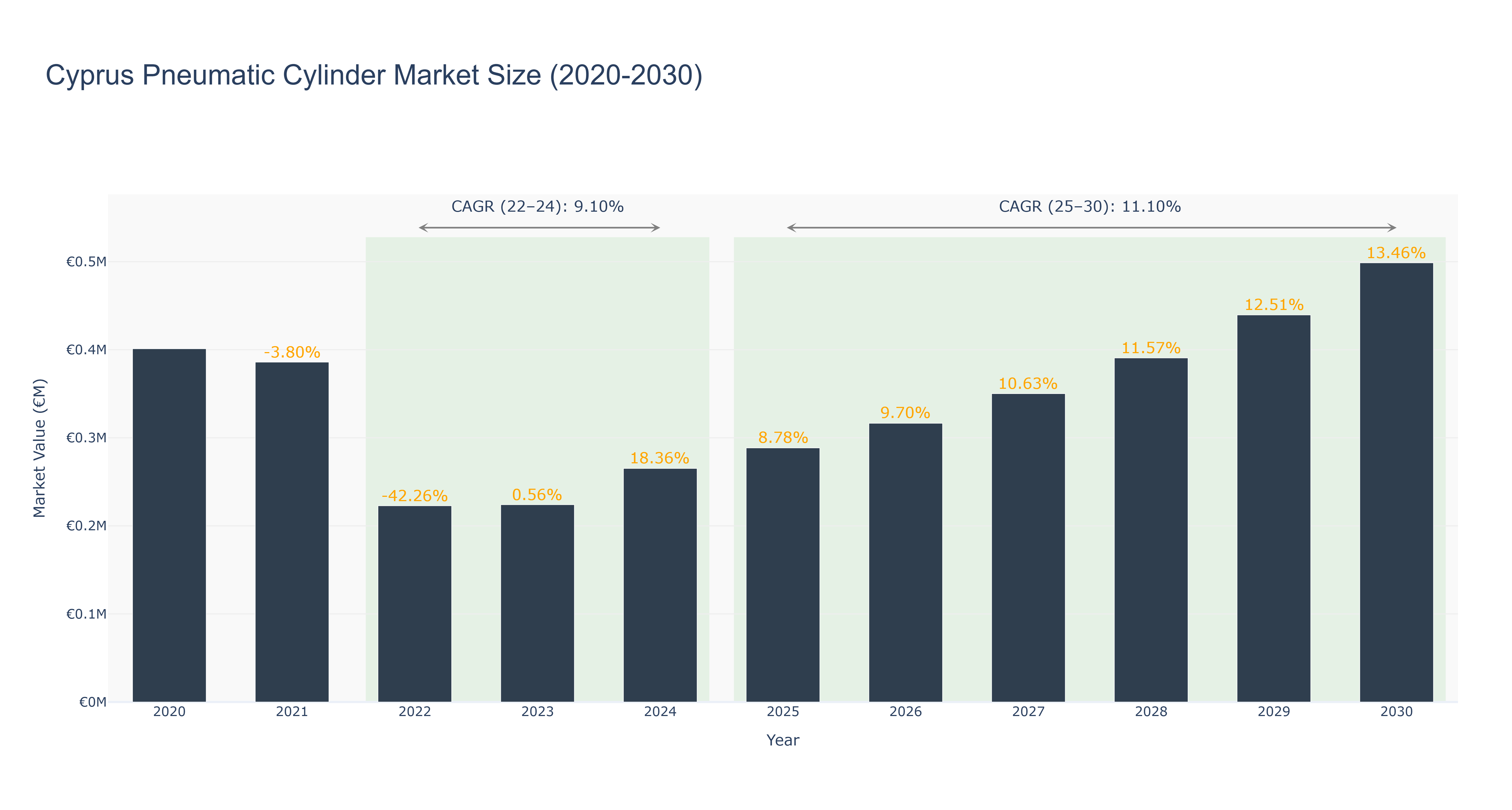 Cyprus Pneumatic Cylinder Market Size (2020-2030)
