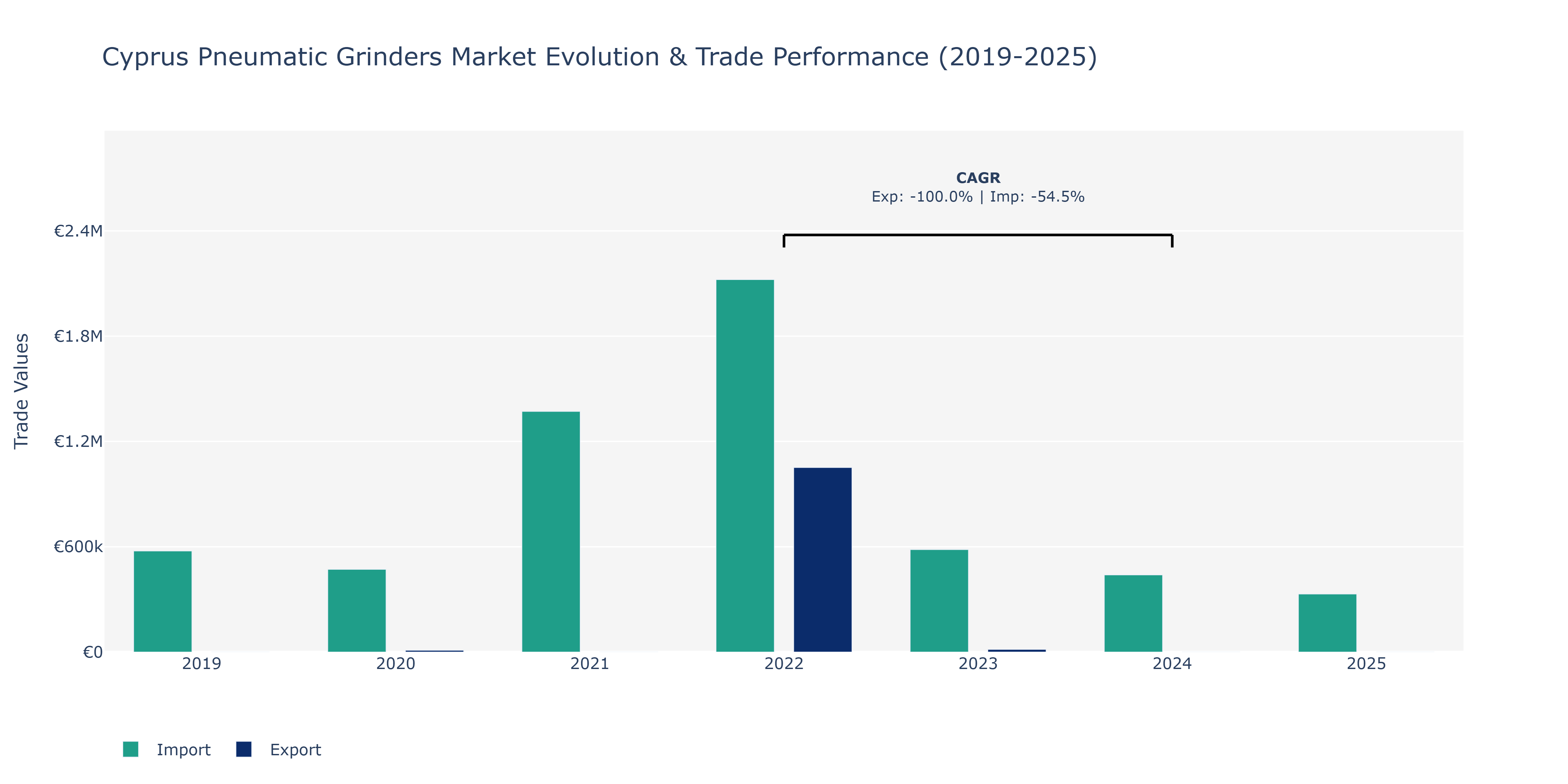 Cyprus Pneumatic Grinders Market: Production & Trade Performance (2019-2025)