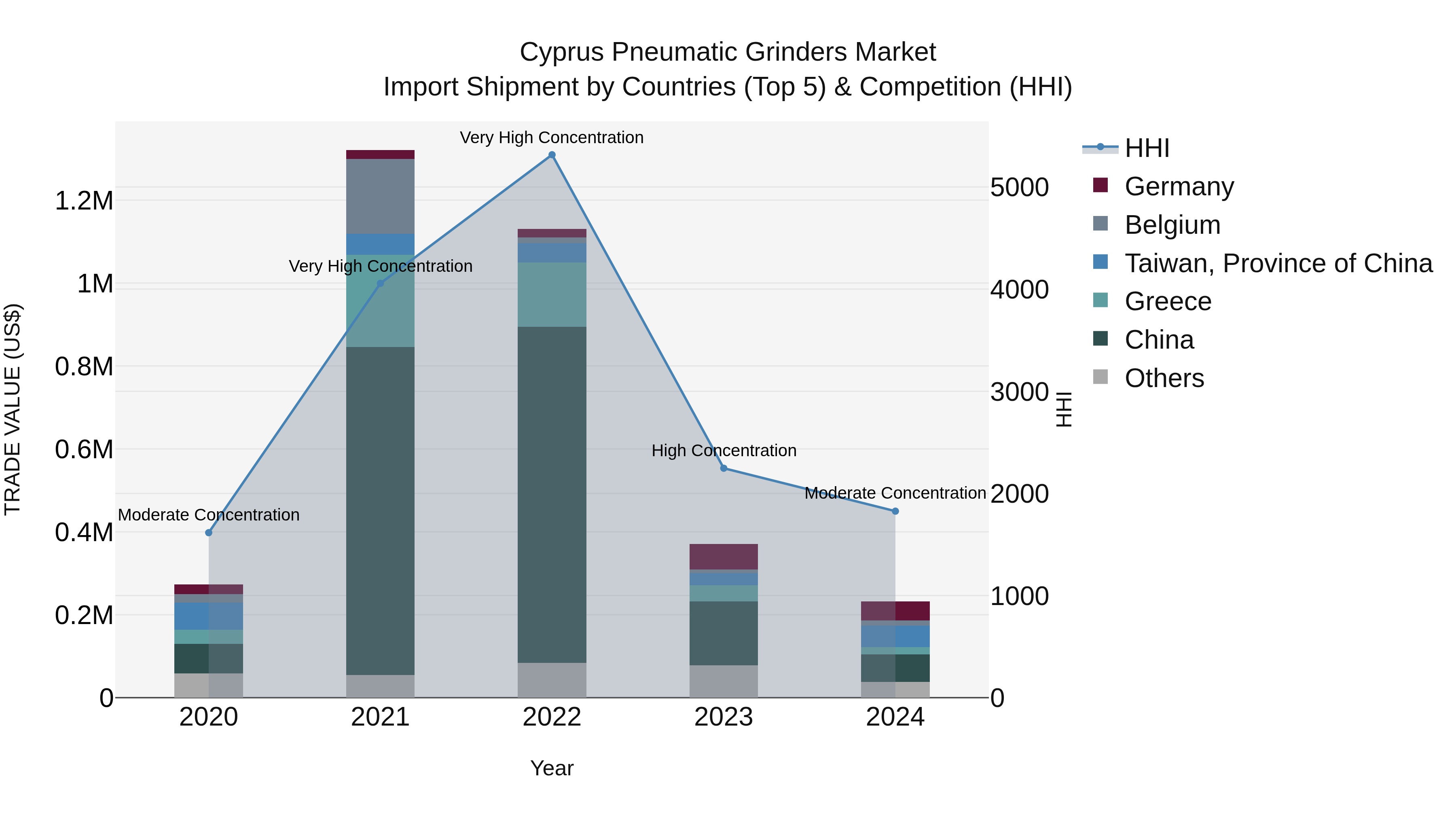 Cyprus Pneumatic Grinders Market Import Shipment by Countries (Top 5) & Competition (HHI)