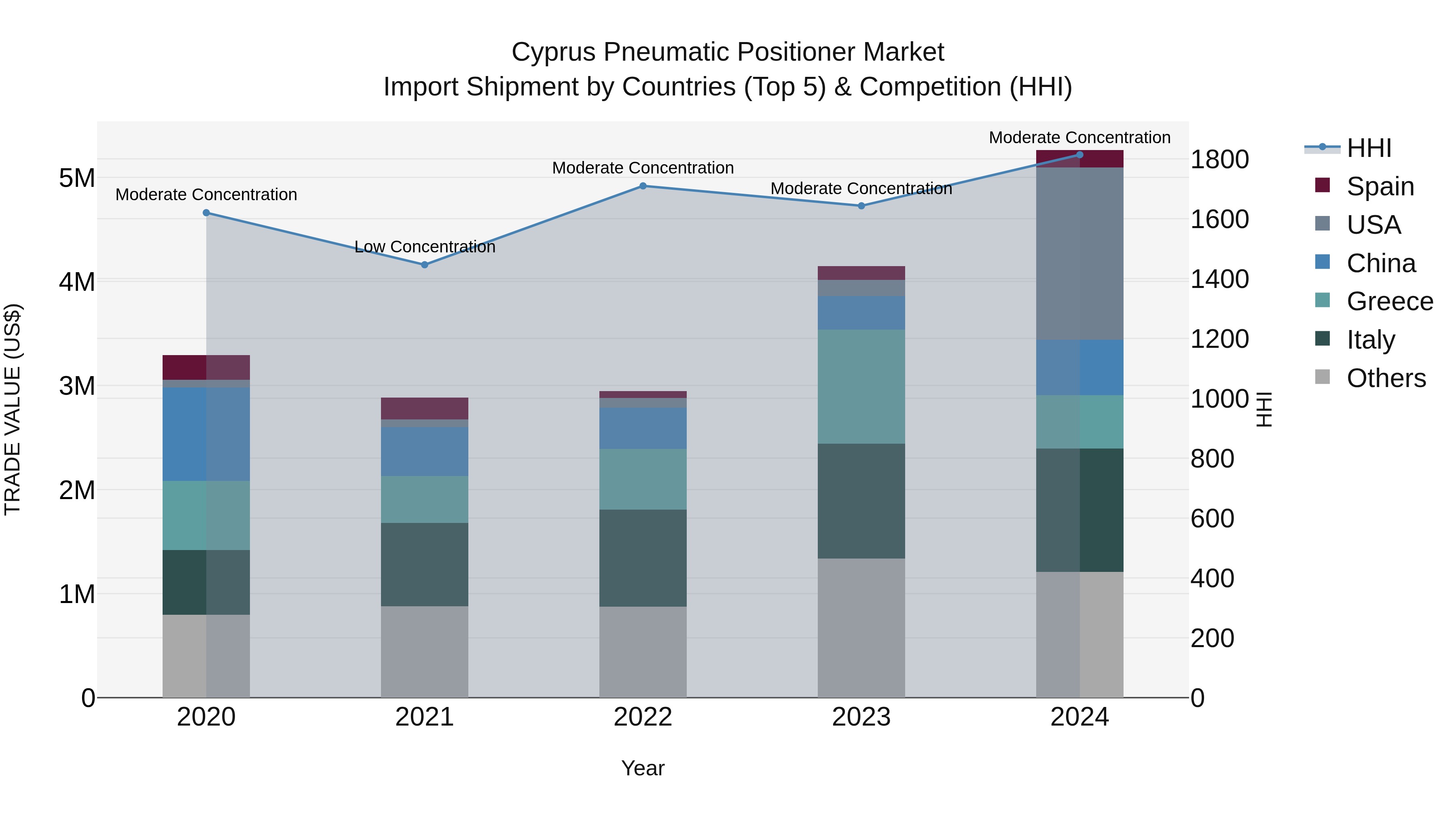 Cyprus Pneumatic Positioner Market Import Shipment by Countries (Top 5) & Competition (HHI)