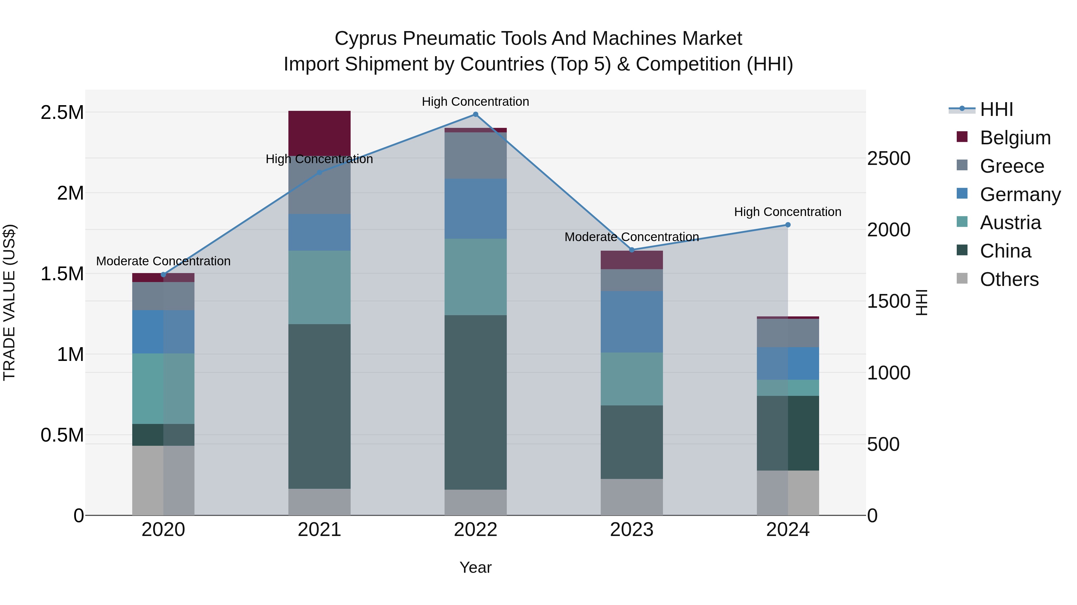 Cyprus Pneumatic Tools And Machines Market Import Shipment by Countries (Top 5) & Competition (HHI)