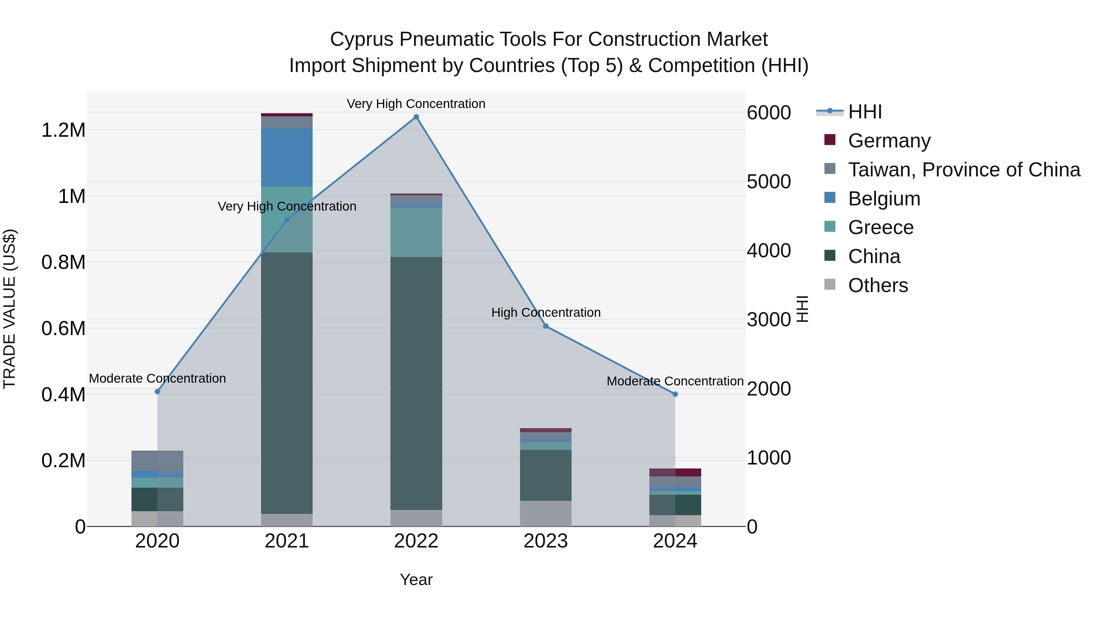 Cyprus Pneumatic Tools For Construction Market Import Shipment by Countries (Top 5) & Competition (HHI)