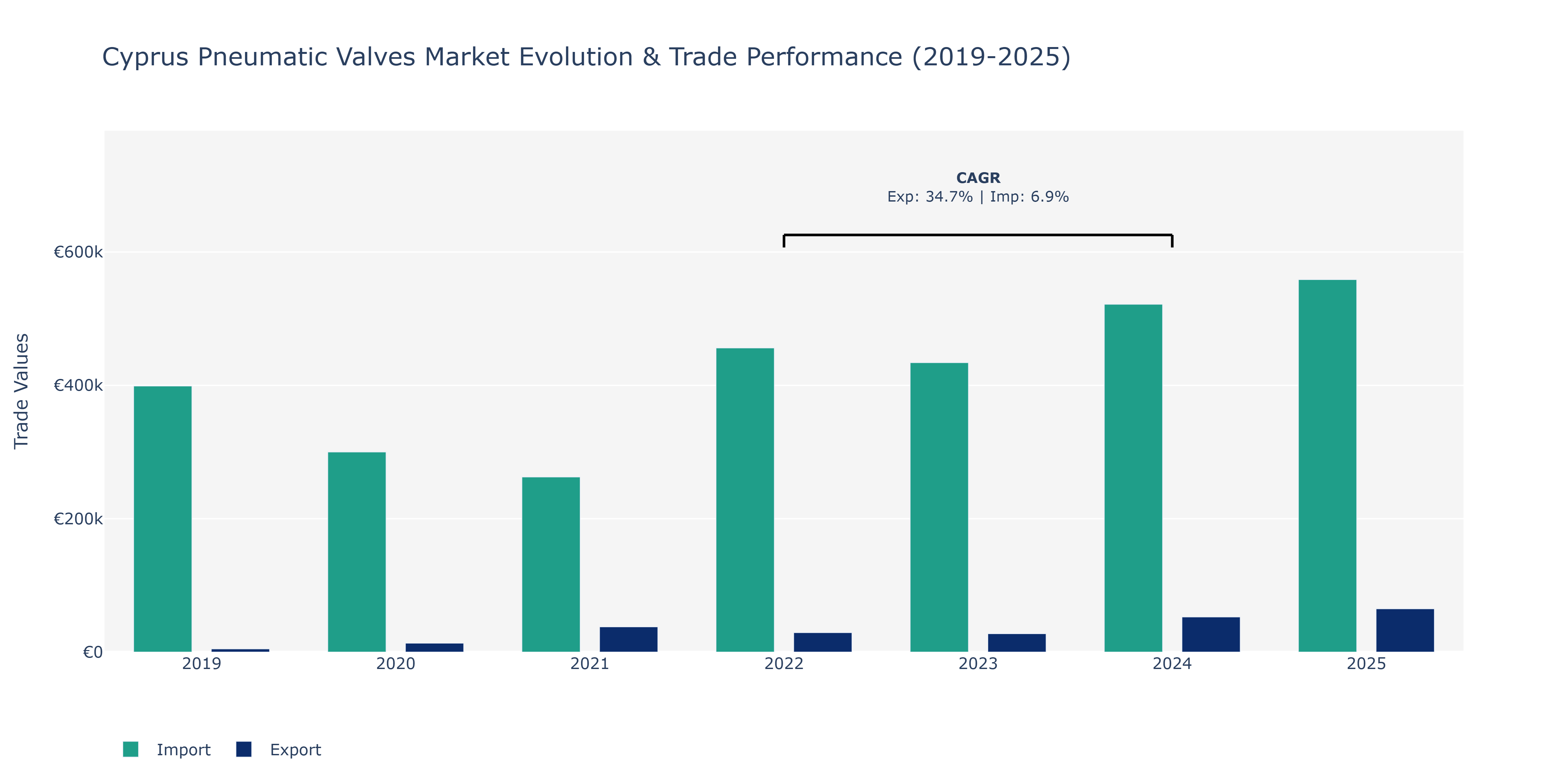 Cyprus Pneumatic Valves Market: Production & Trade Performance (2019-2025)