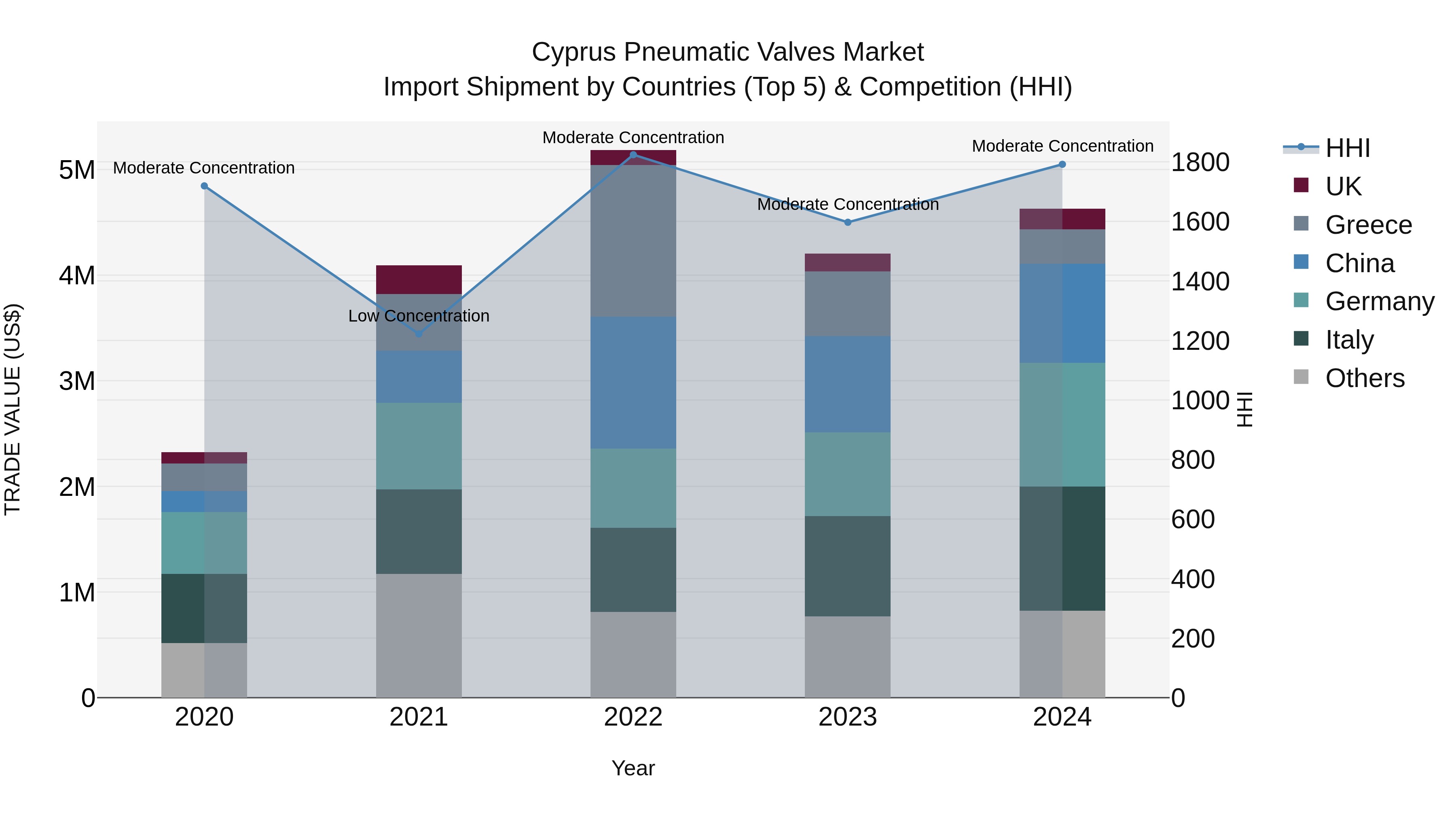 Cyprus Pneumatic Valves Market Import Shipment by Countries (Top 5) & Competition (HHI)