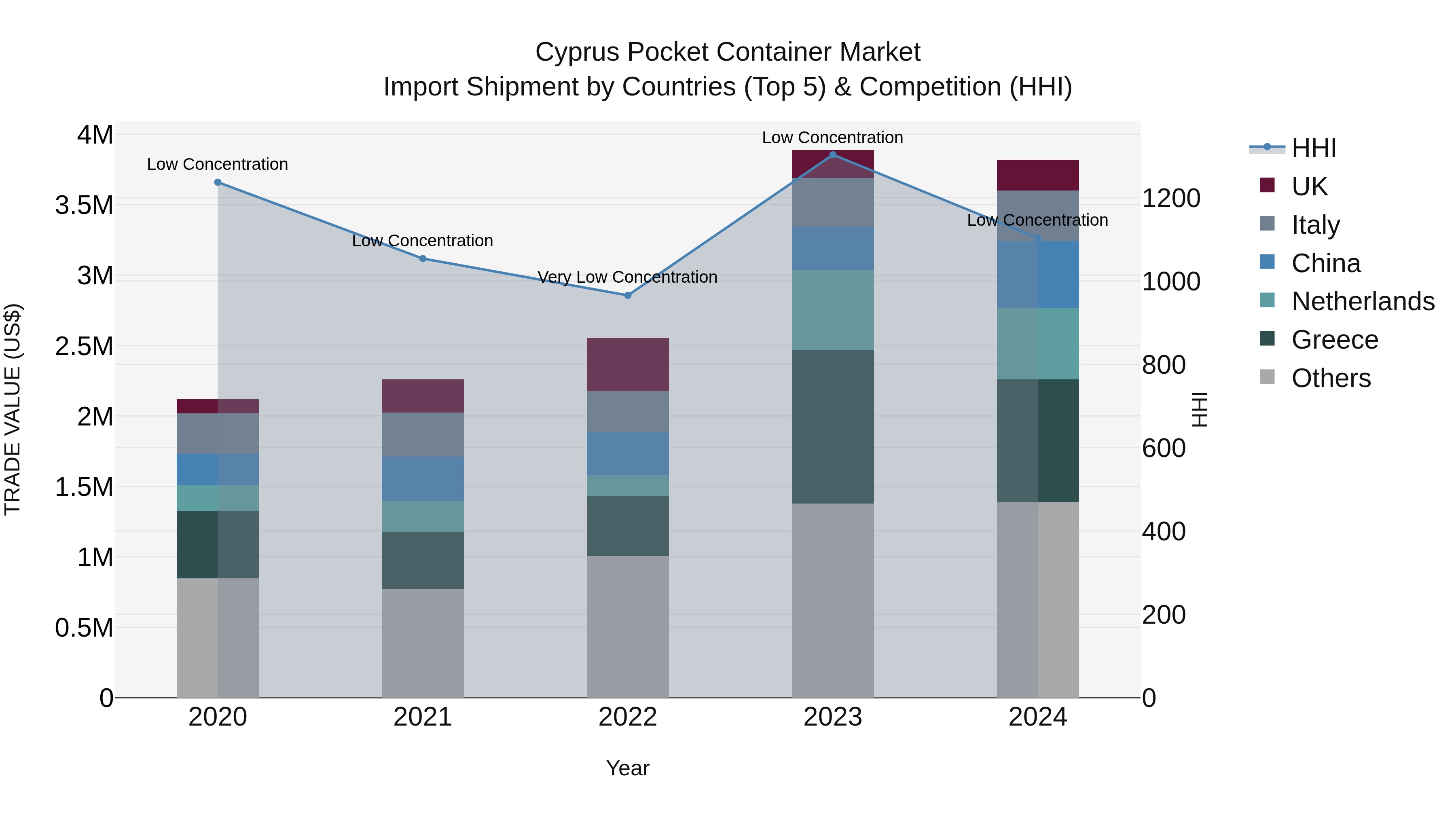 Cyprus Pocket Container Market Import Shipment by Countries (Top 5) & Competition (HHI)
