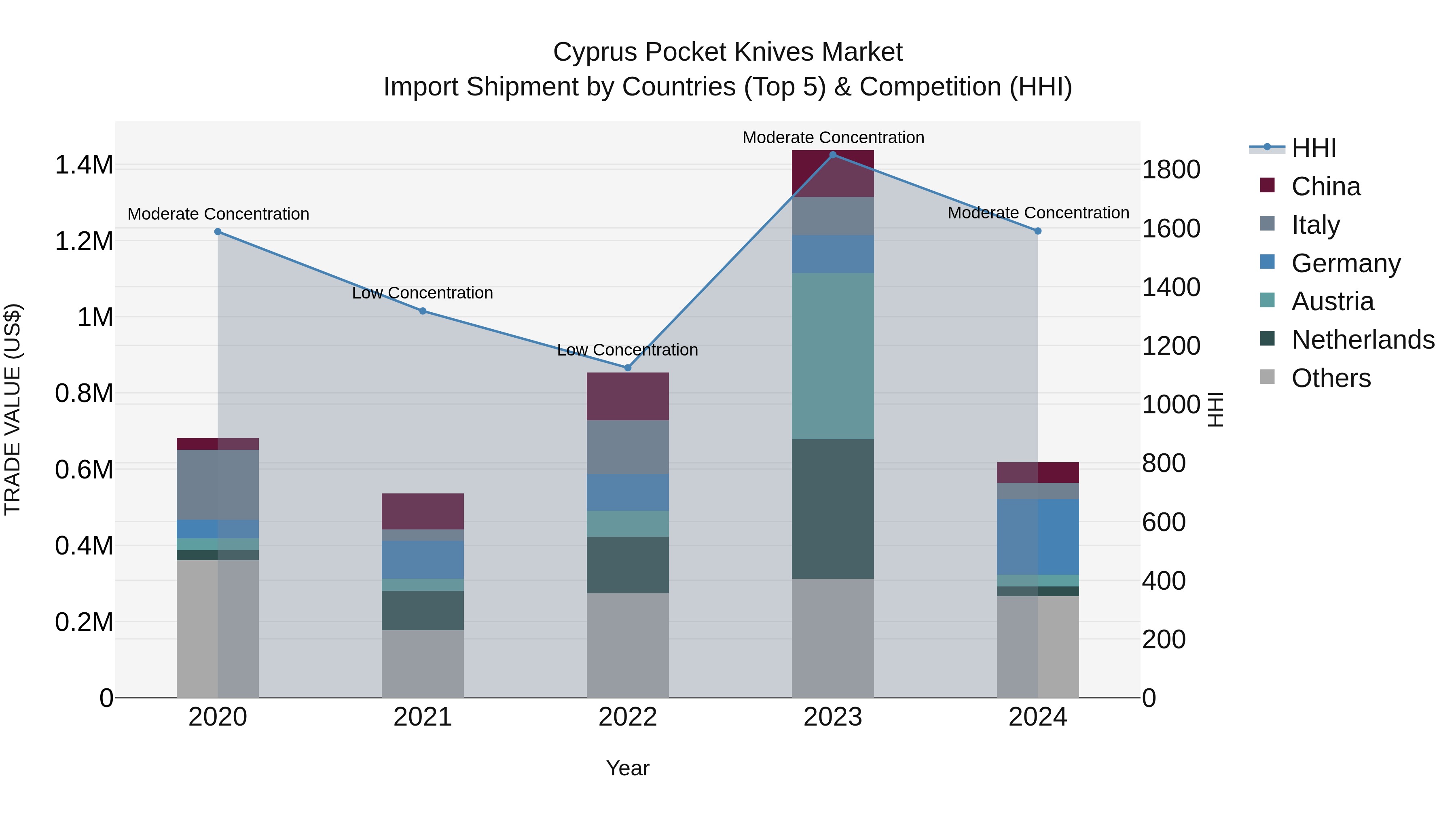 Cyprus Pocket Knives Market Import Shipment by Countries (Top 5) & Competition (HHI)