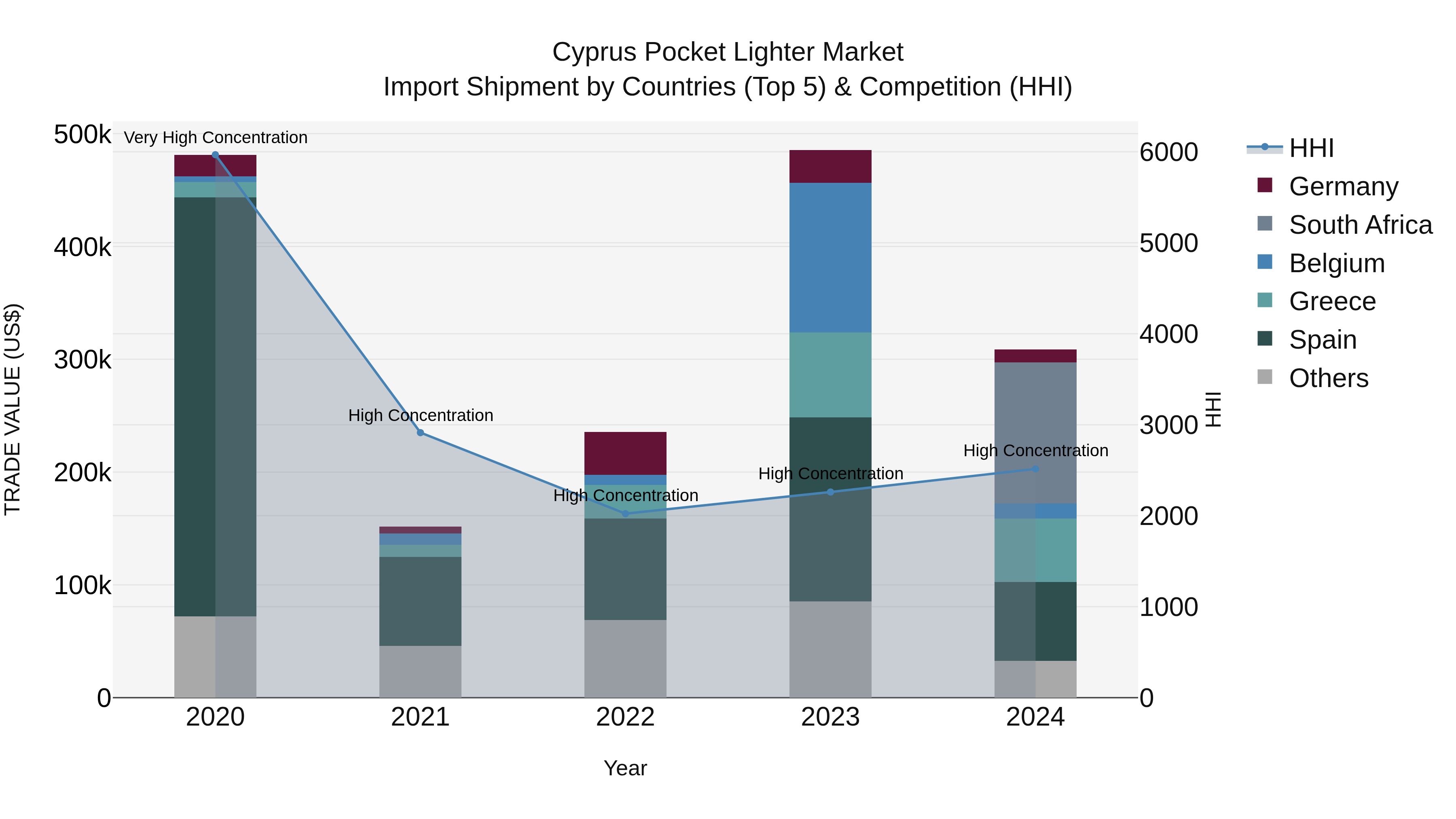 Cyprus Pocket Lighter Market Import Shipment by Countries (Top 5) & Competition (HHI)