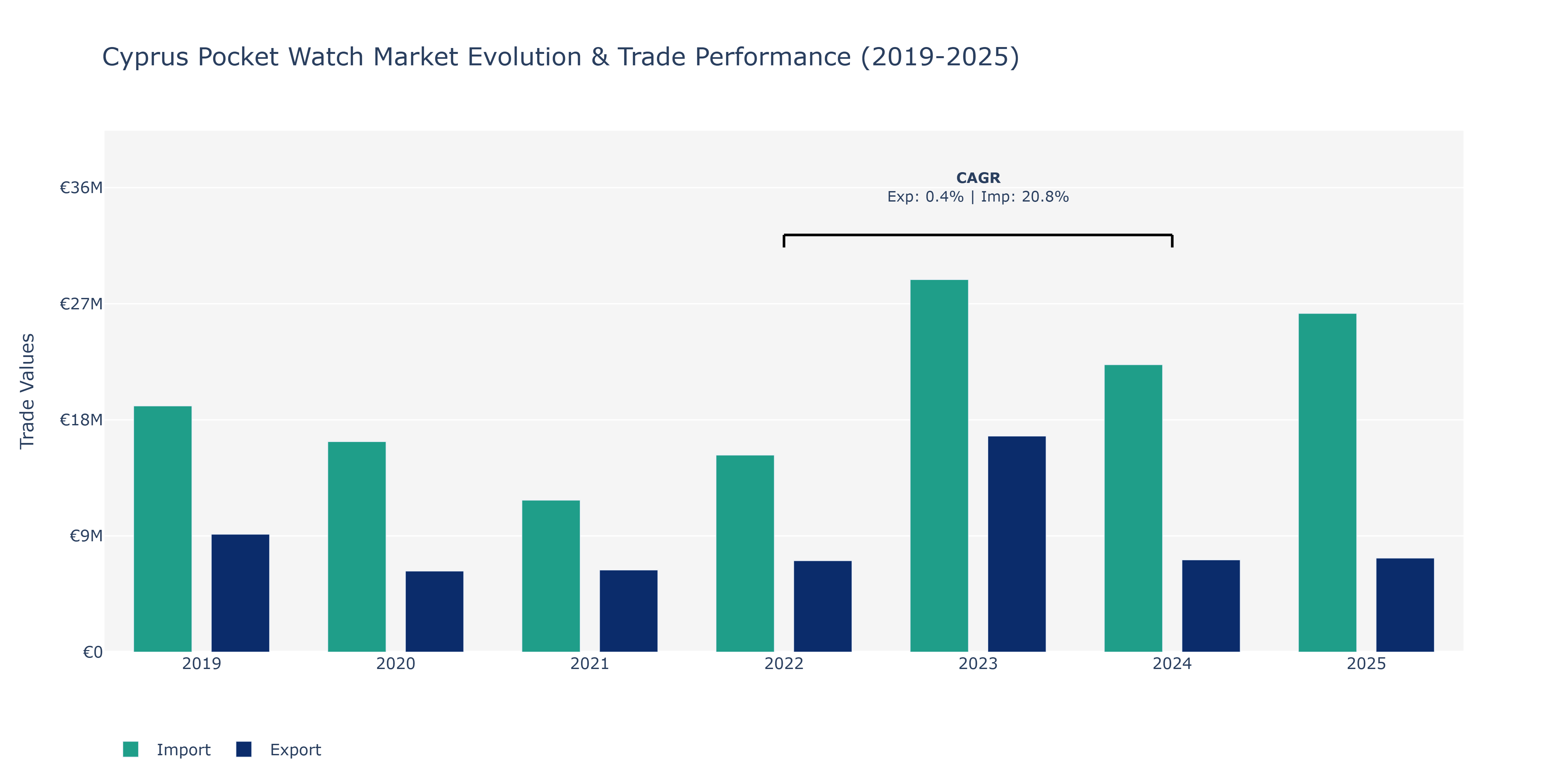 Cyprus Pocket Watch Market: Production & Trade Performance (2019-2025)