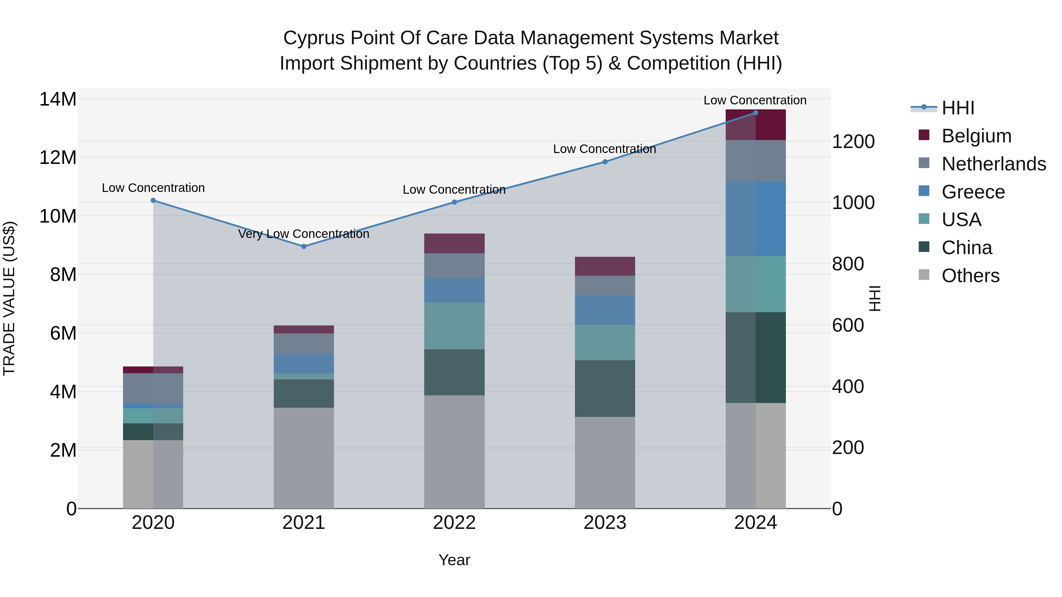 Cyprus Point Of Care Data Management Systems Market Import Shipment by Countries (Top 5) & Competition (HHI)