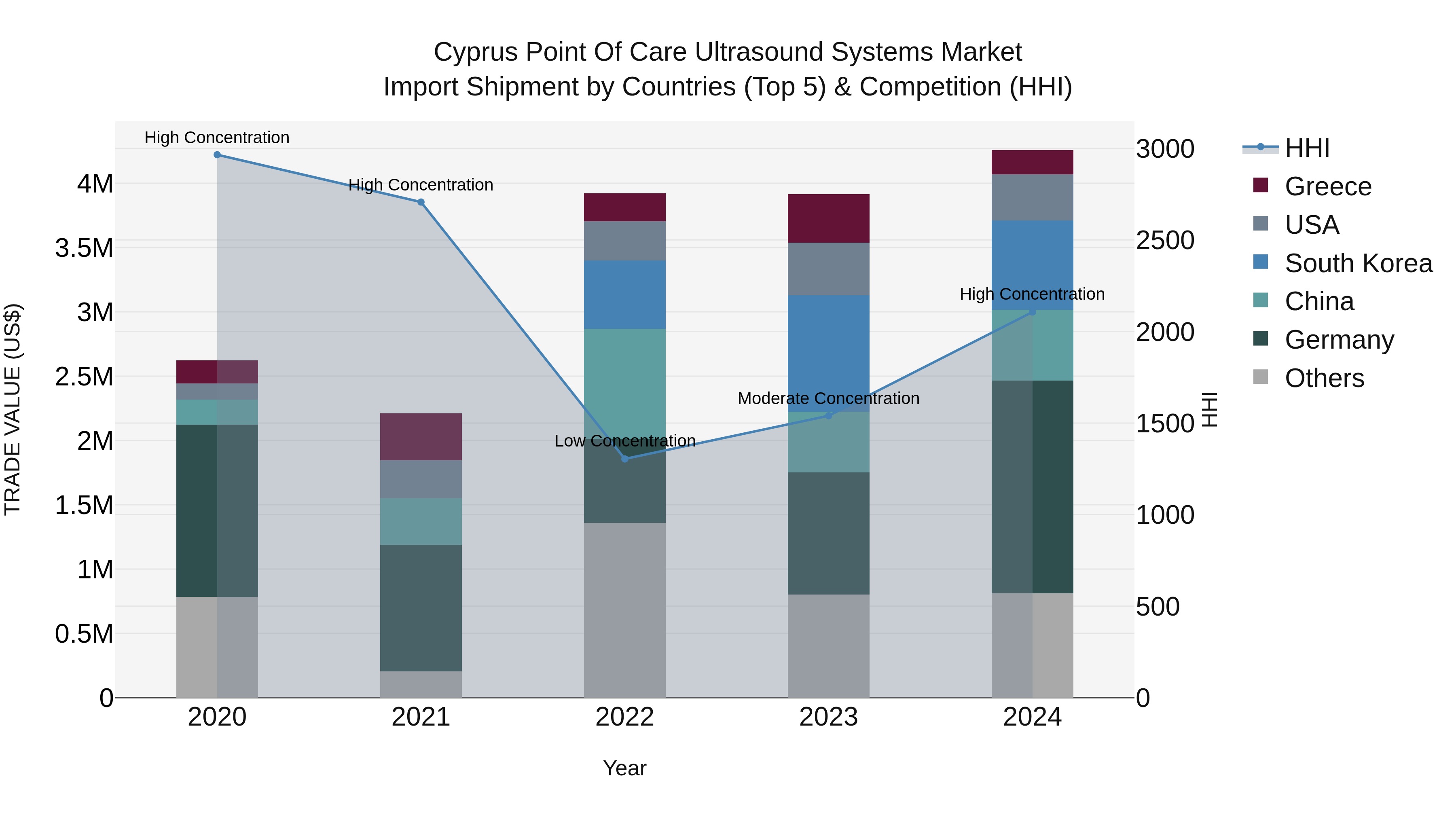 Cyprus Point Of Care Ultrasound Systems Market Import Shipment by Countries (Top 5) & Competition (HHI)