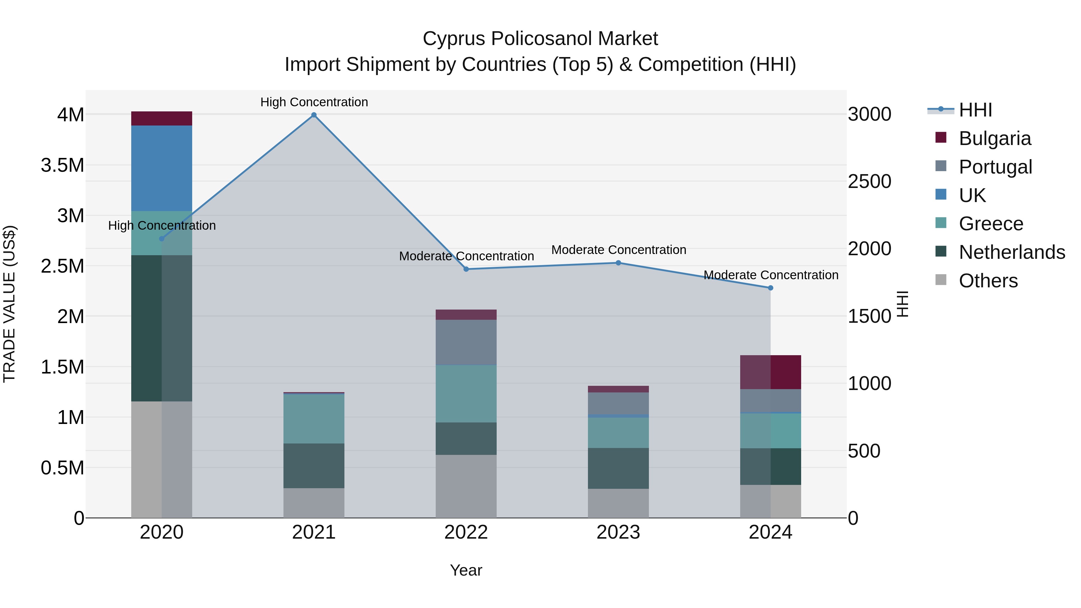 Cyprus Policosanol Market Import Shipment by Countries (Top 5) & Competition (HHI)