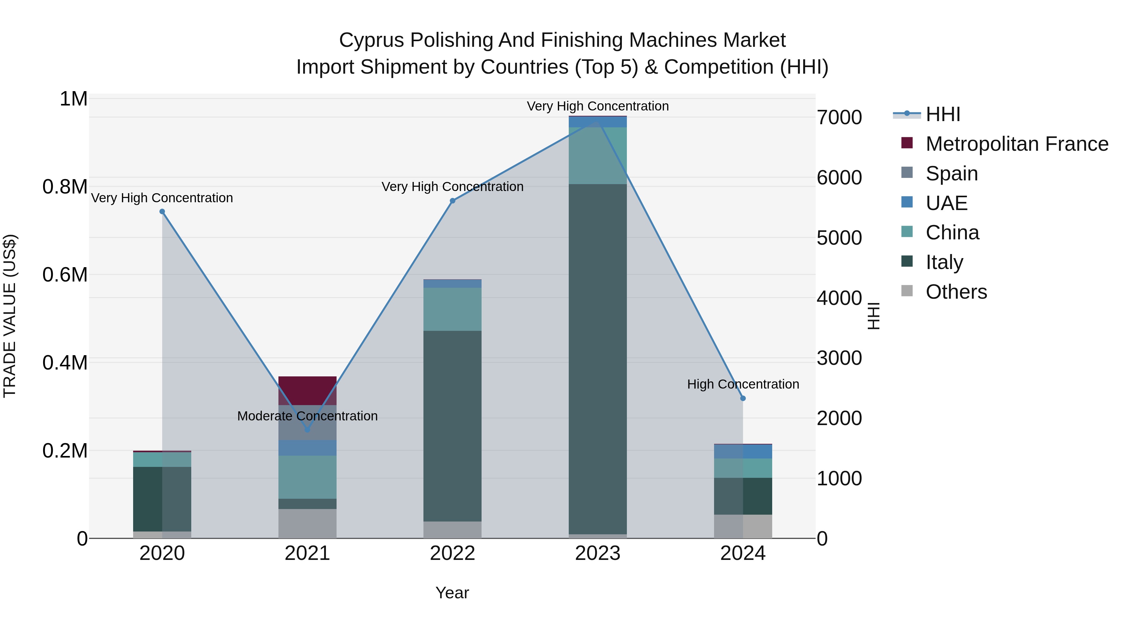 Cyprus Polishing And Finishing Machines Market Import Shipment by Countries (Top 5) & Competition (HHI)