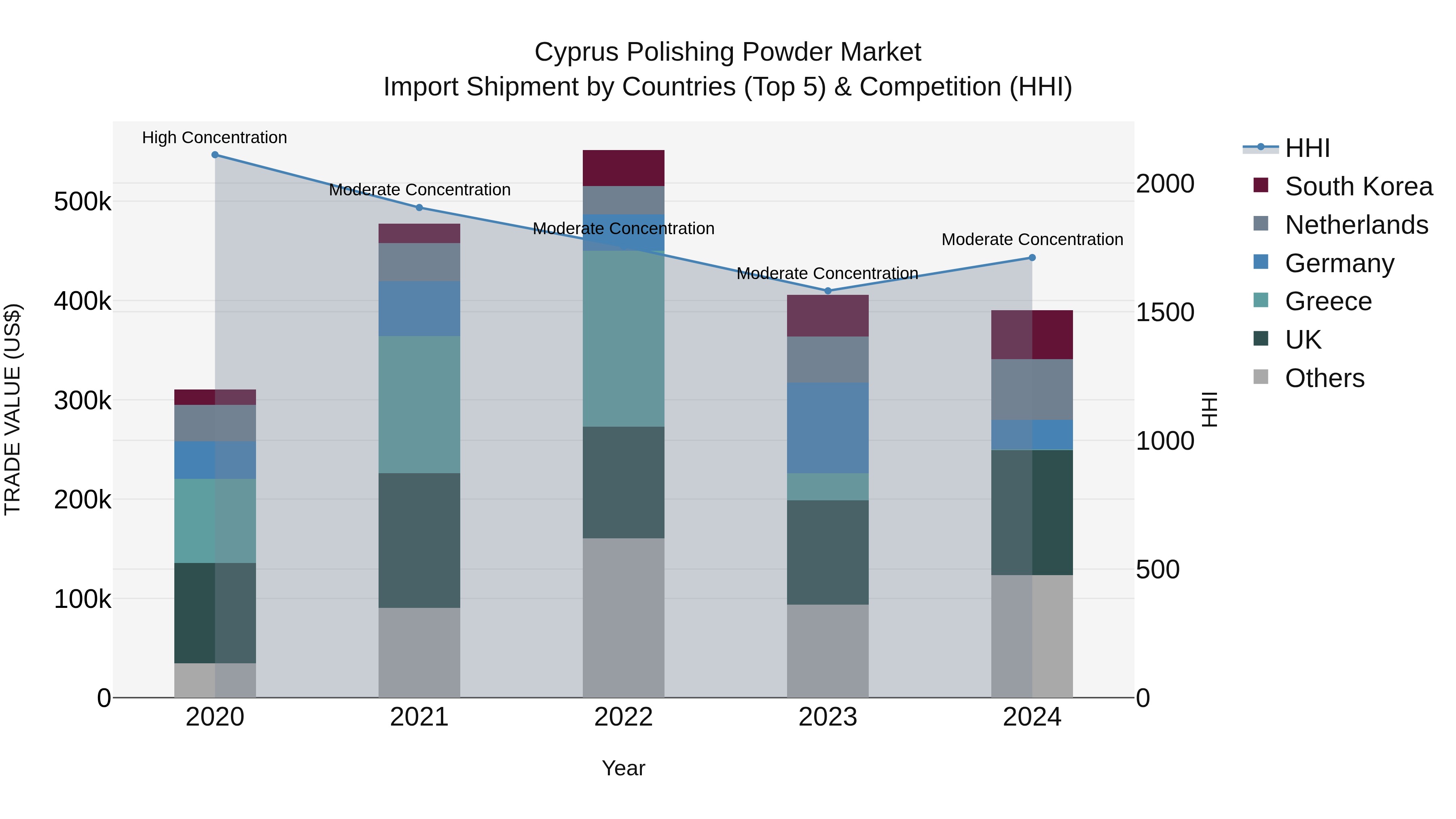 Cyprus Polishing Powder Market Import Shipment by Countries (Top 5) & Competition (HHI)