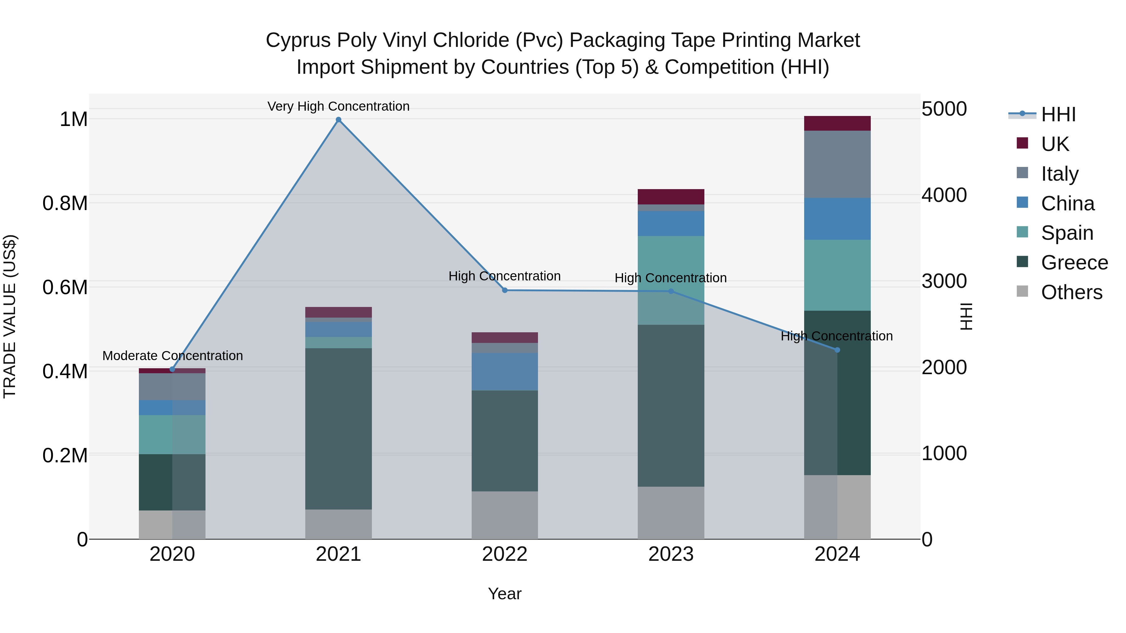 Cyprus Poly Vinyl Chloride (pvc) Packaging Tape Printing Market Import Shipment by Countries (Top 5) & Competition (HHI)