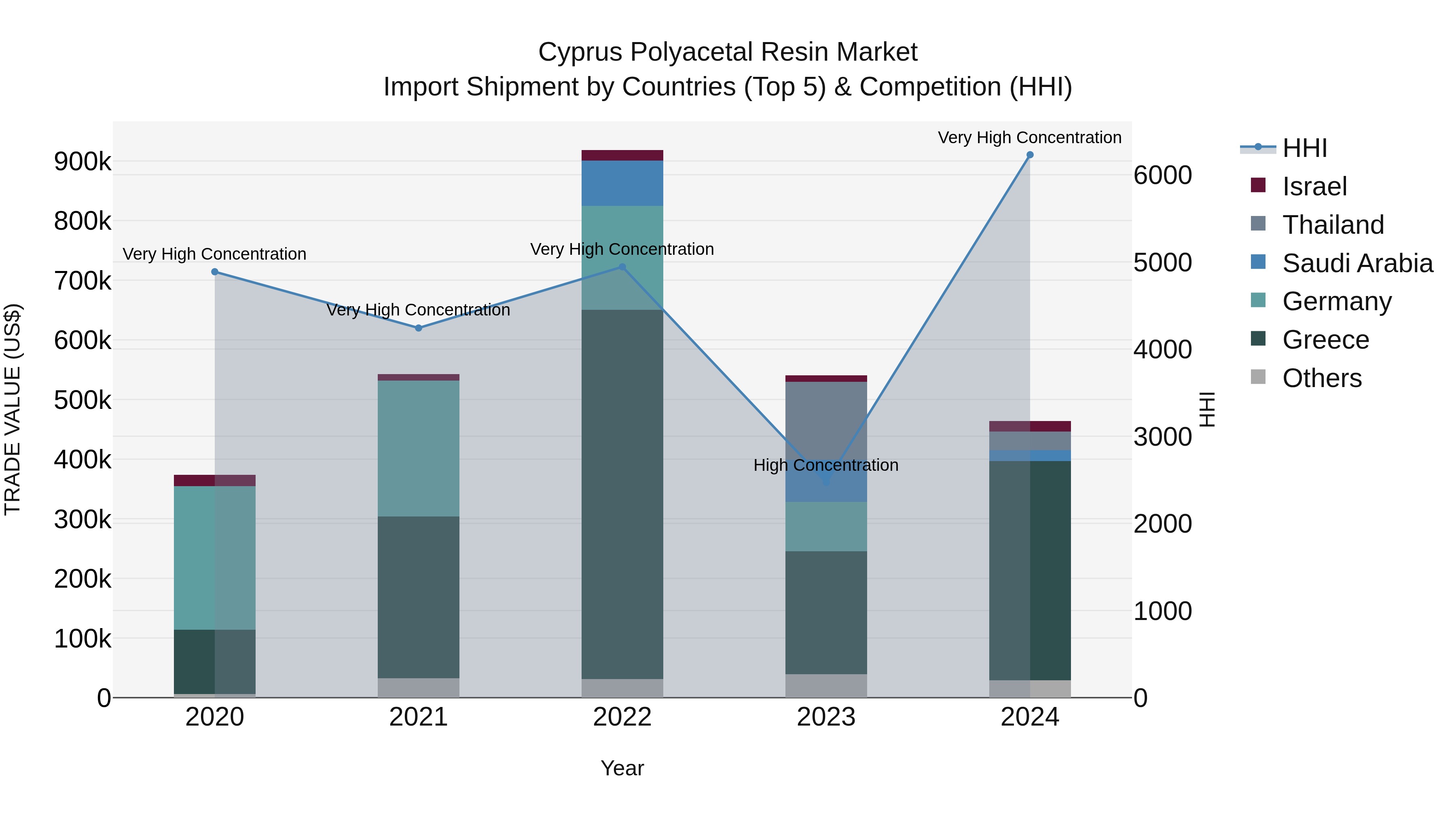 Cyprus Polyacetal Resin Market Import Shipment by Countries (Top 5) & Competition (HHI)