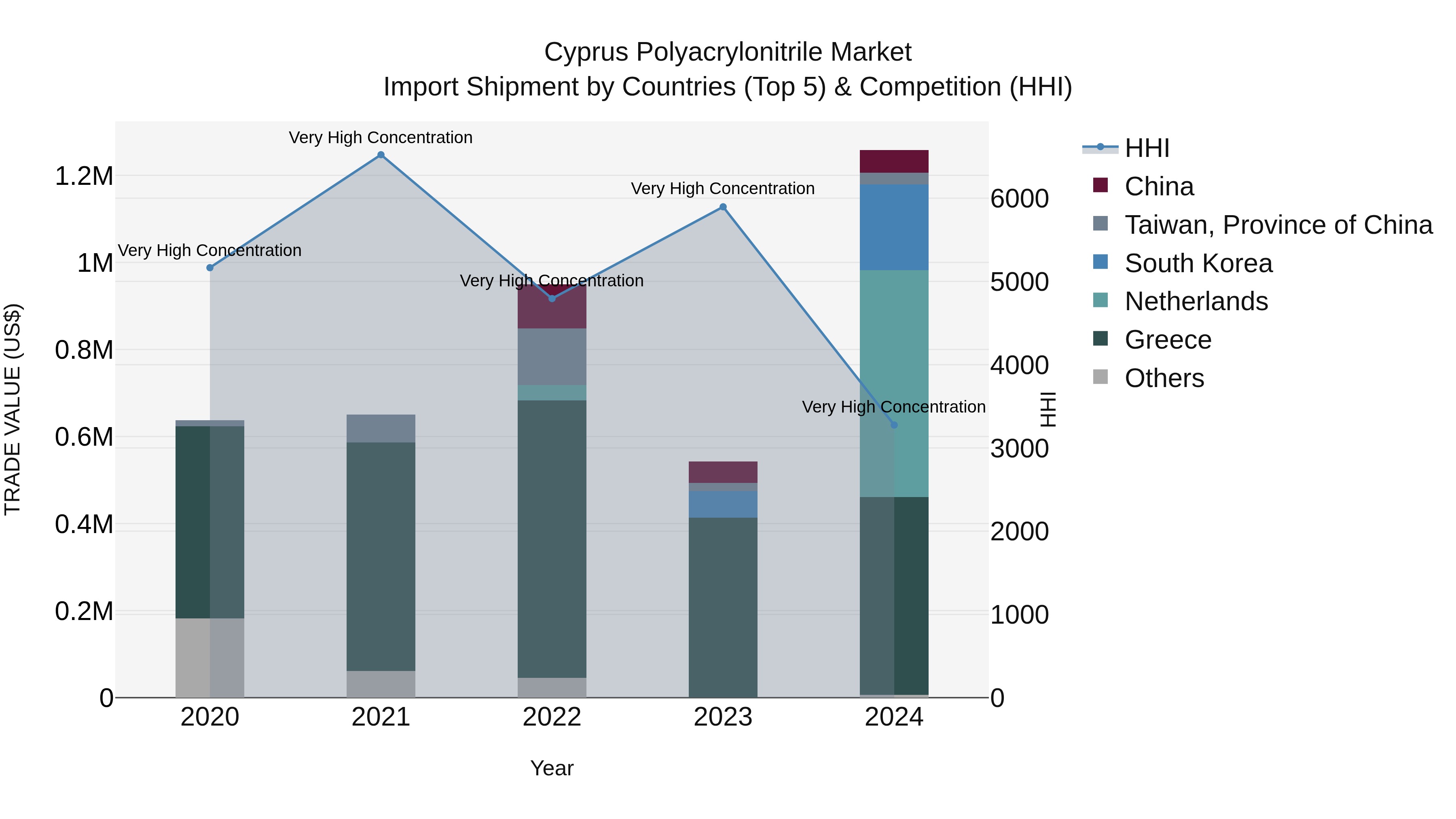 Cyprus Polyacrylonitrile Market Import Shipment by Countries (Top 5) & Competition (HHI)