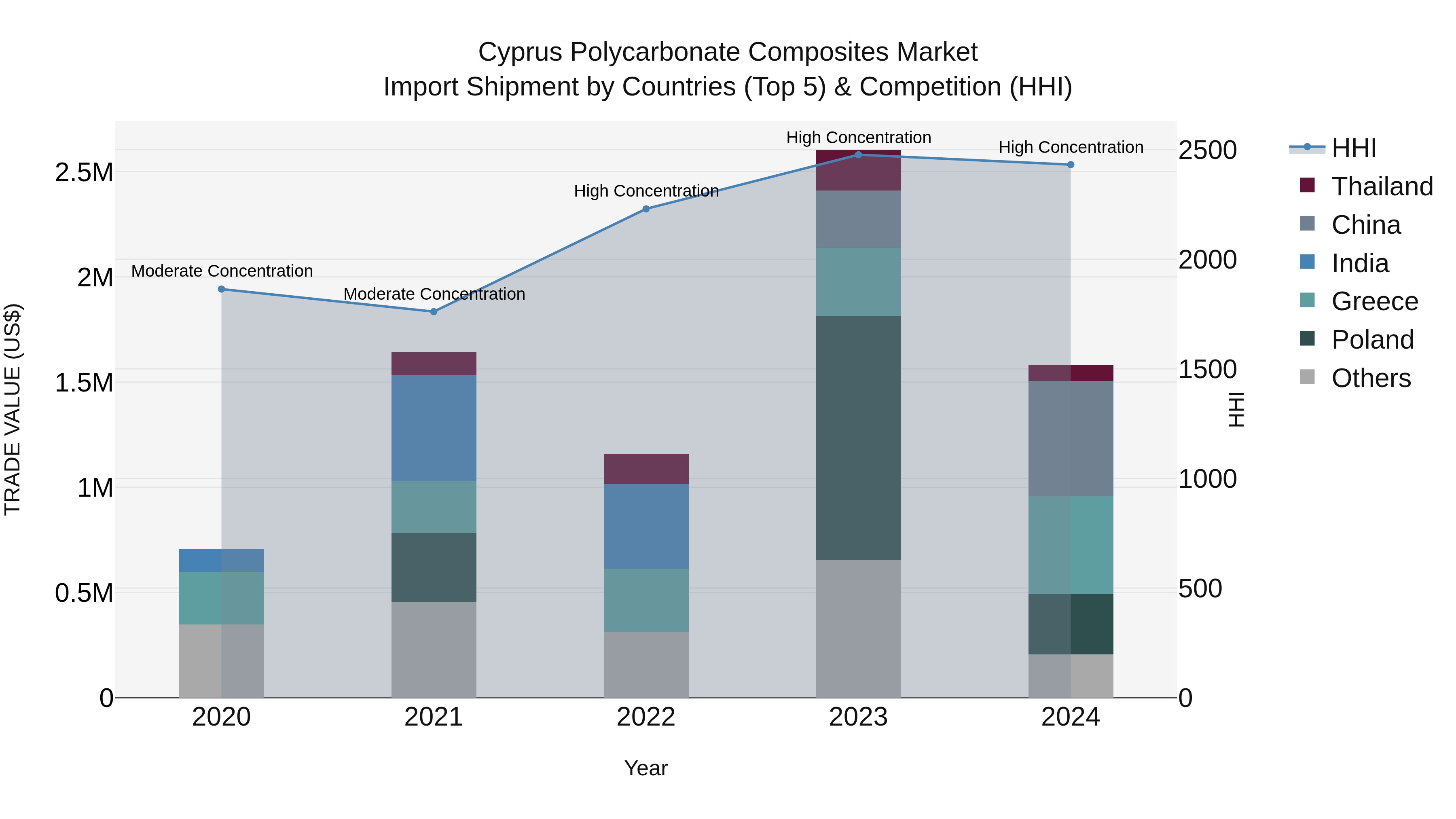 Cyprus Polycarbonate Composites Market Import Shipment by Countries (Top 5) & Competition (HHI)