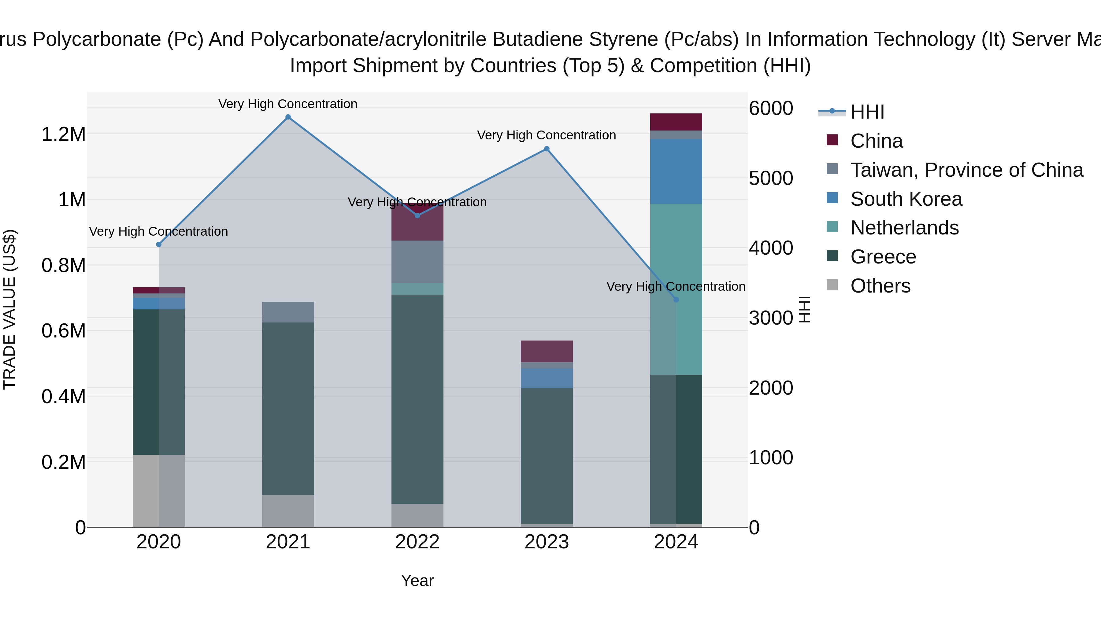 Cyprus Polycarbonate (pc) And Polycarbonate/acrylonitrile Butadiene Styrene (pc/abs) In Information Technology (it) Server Market Import Shipment by Countries (Top 5) & Competition (HHI)