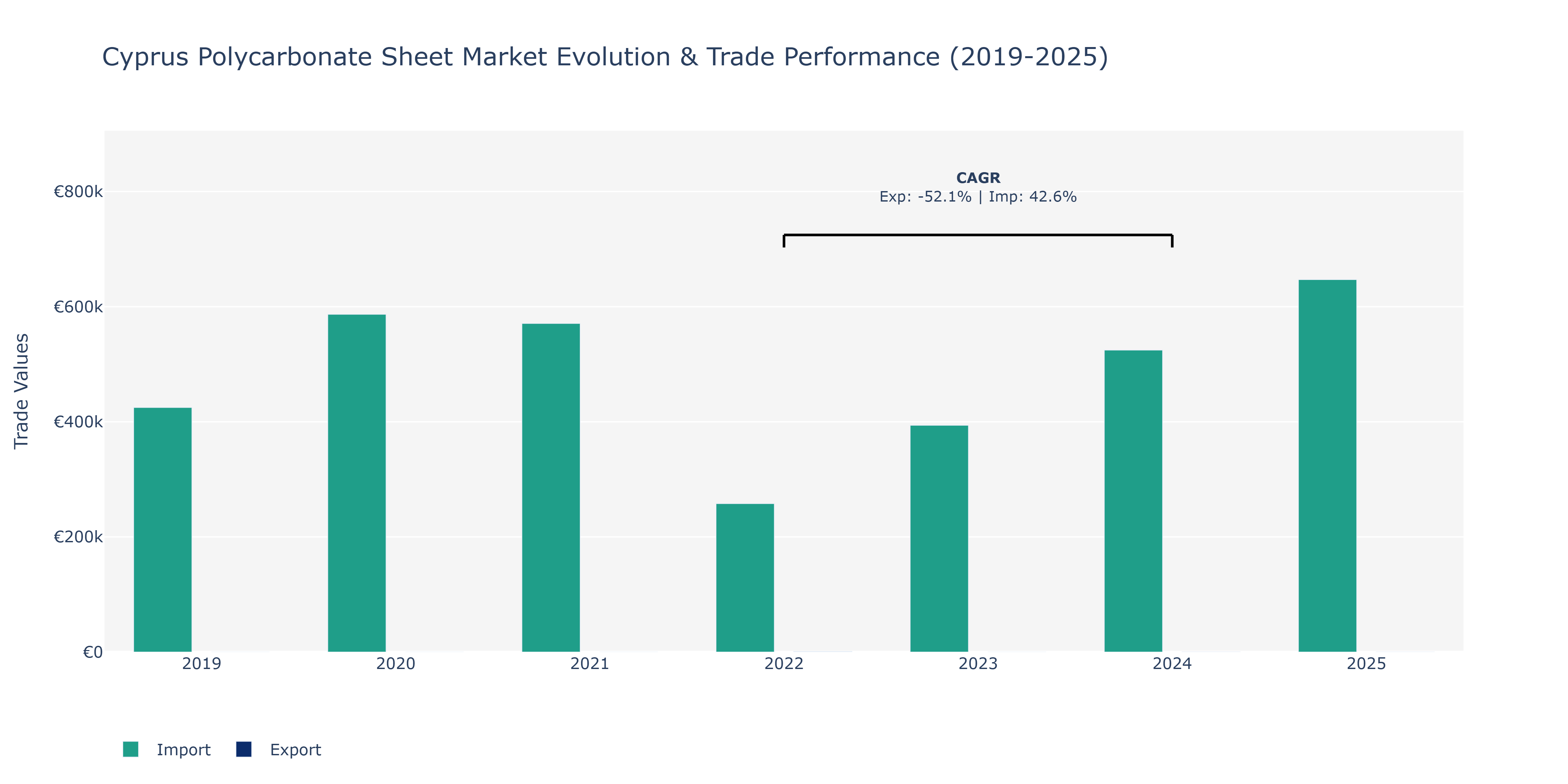 Cyprus Polycarbonate Sheet Market: Production & Trade Performance (2019-2025)