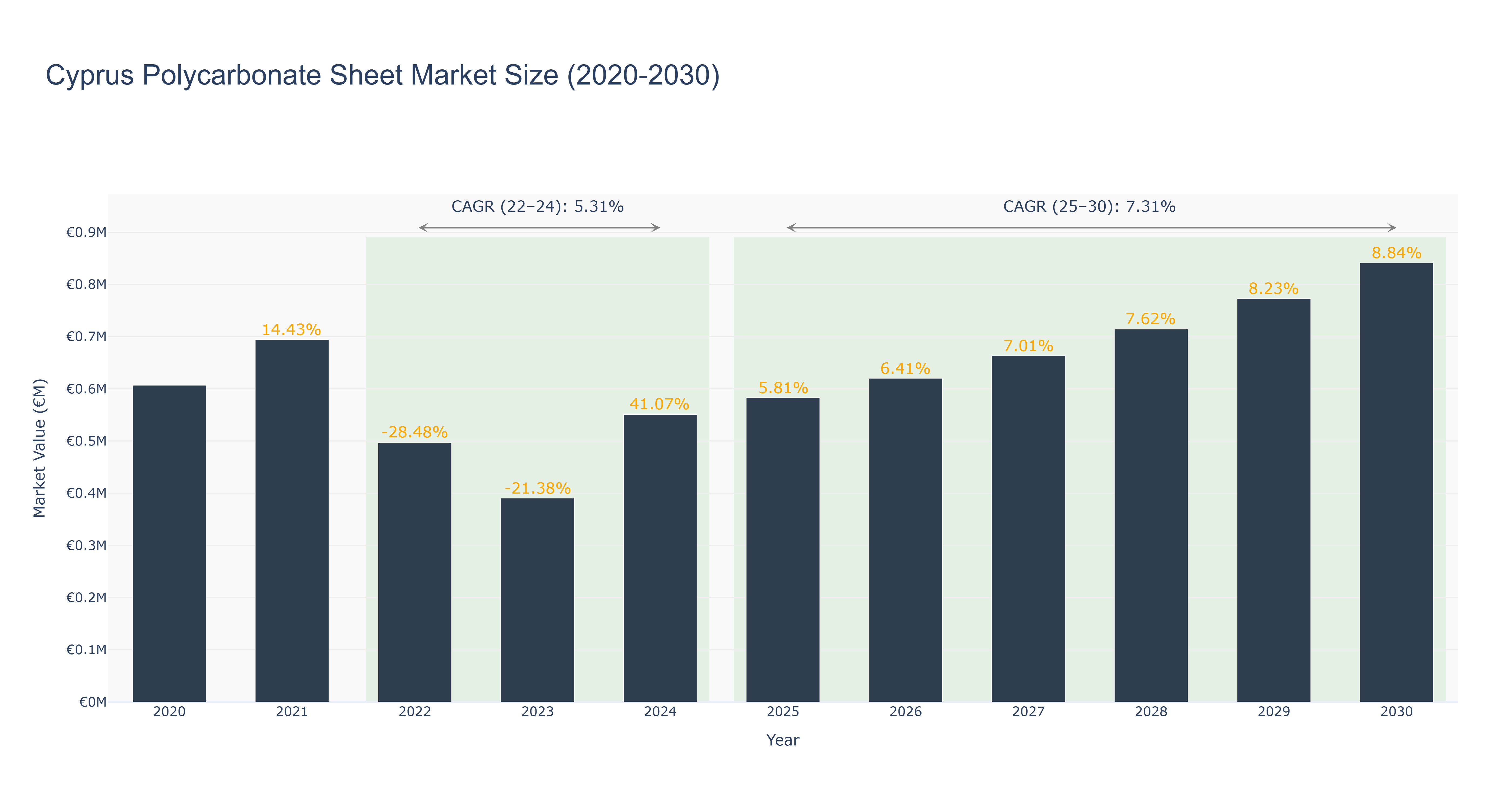 Cyprus Polycarbonate Sheet Market Size (2020-2030)