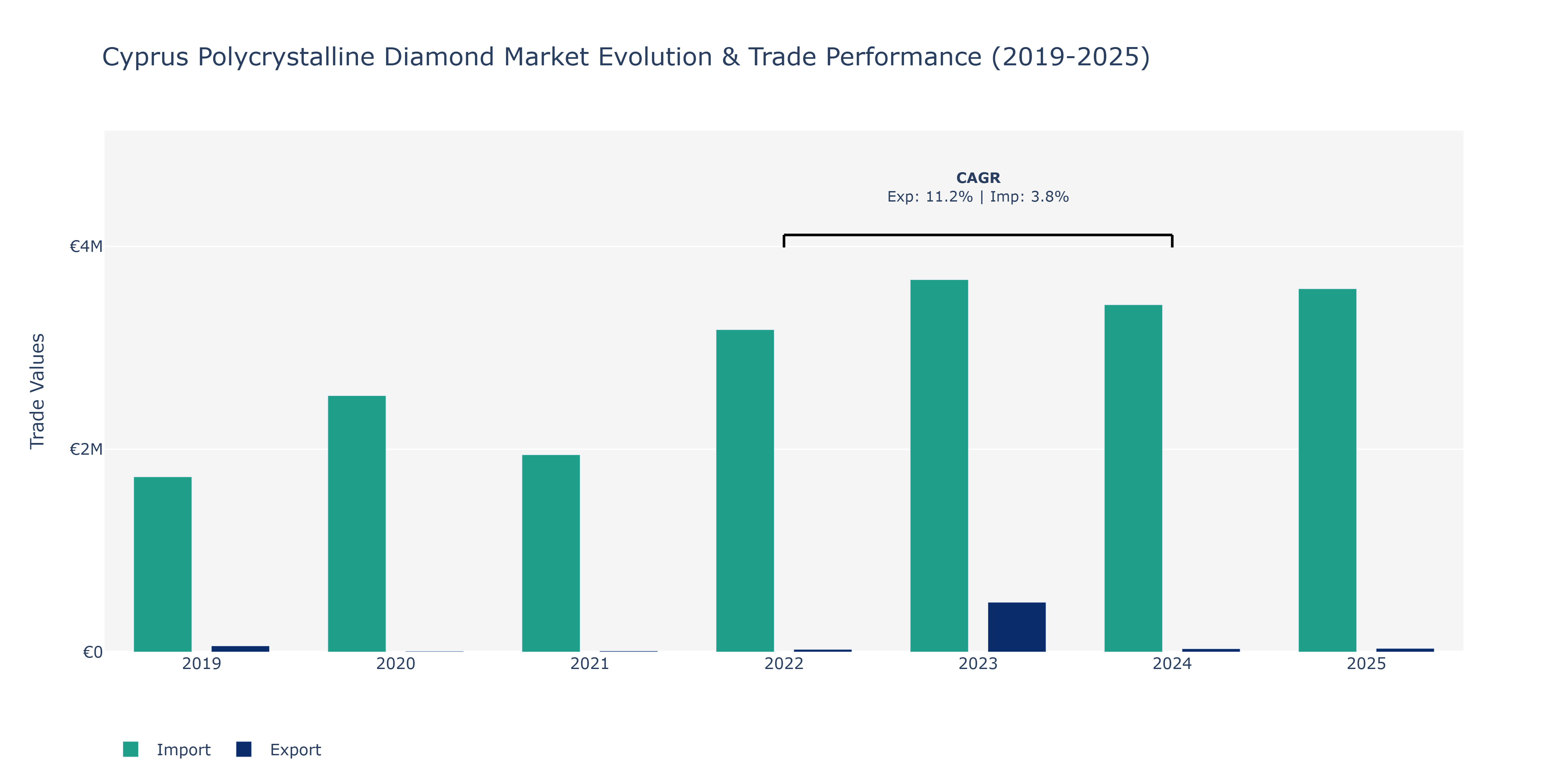 Cyprus Polycrystalline Diamond Market: Production & Trade Performance (2019-2025)
