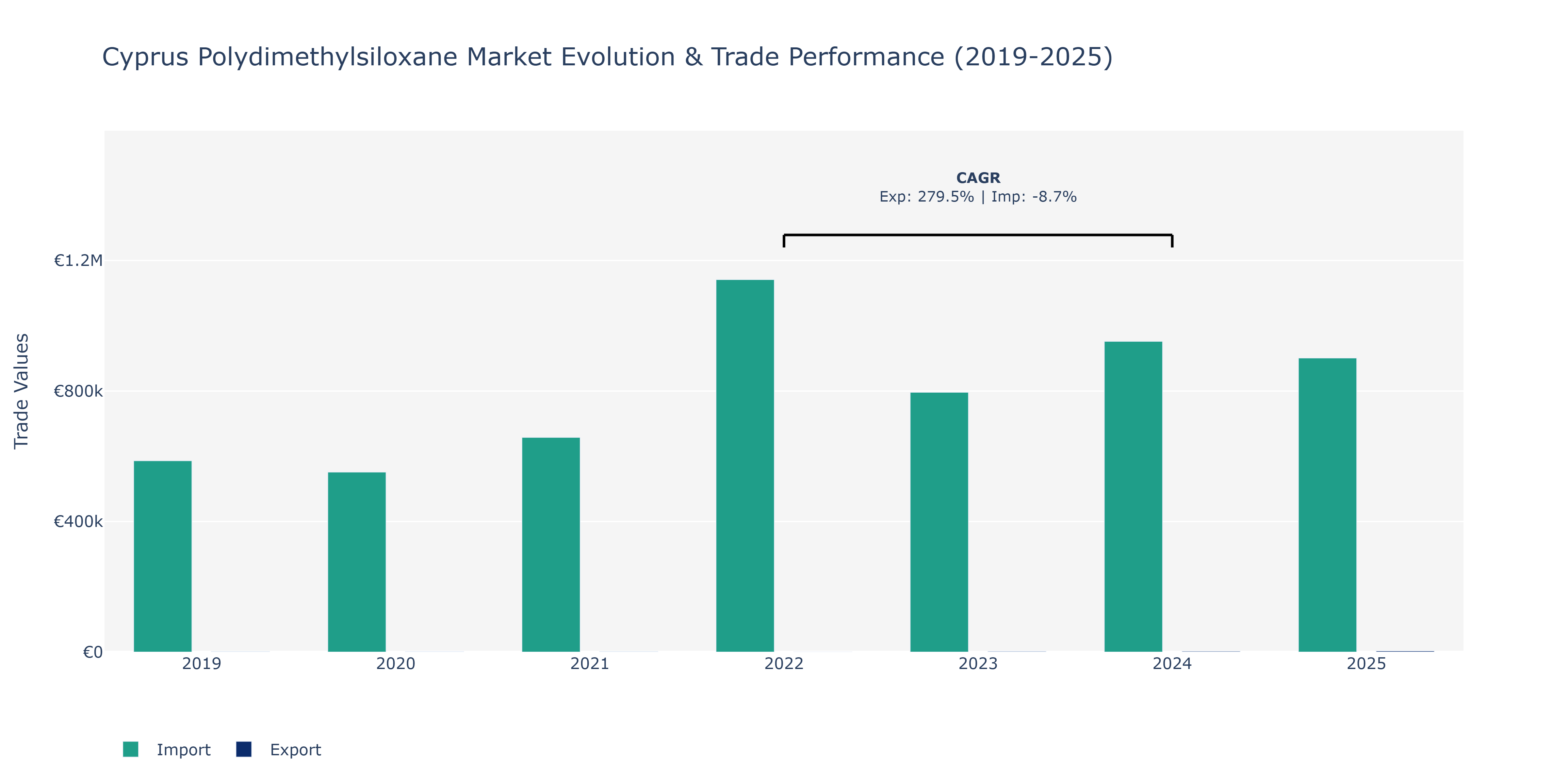 Cyprus Polydimethylsiloxane Market: Production & Trade Performance (2019-2025)