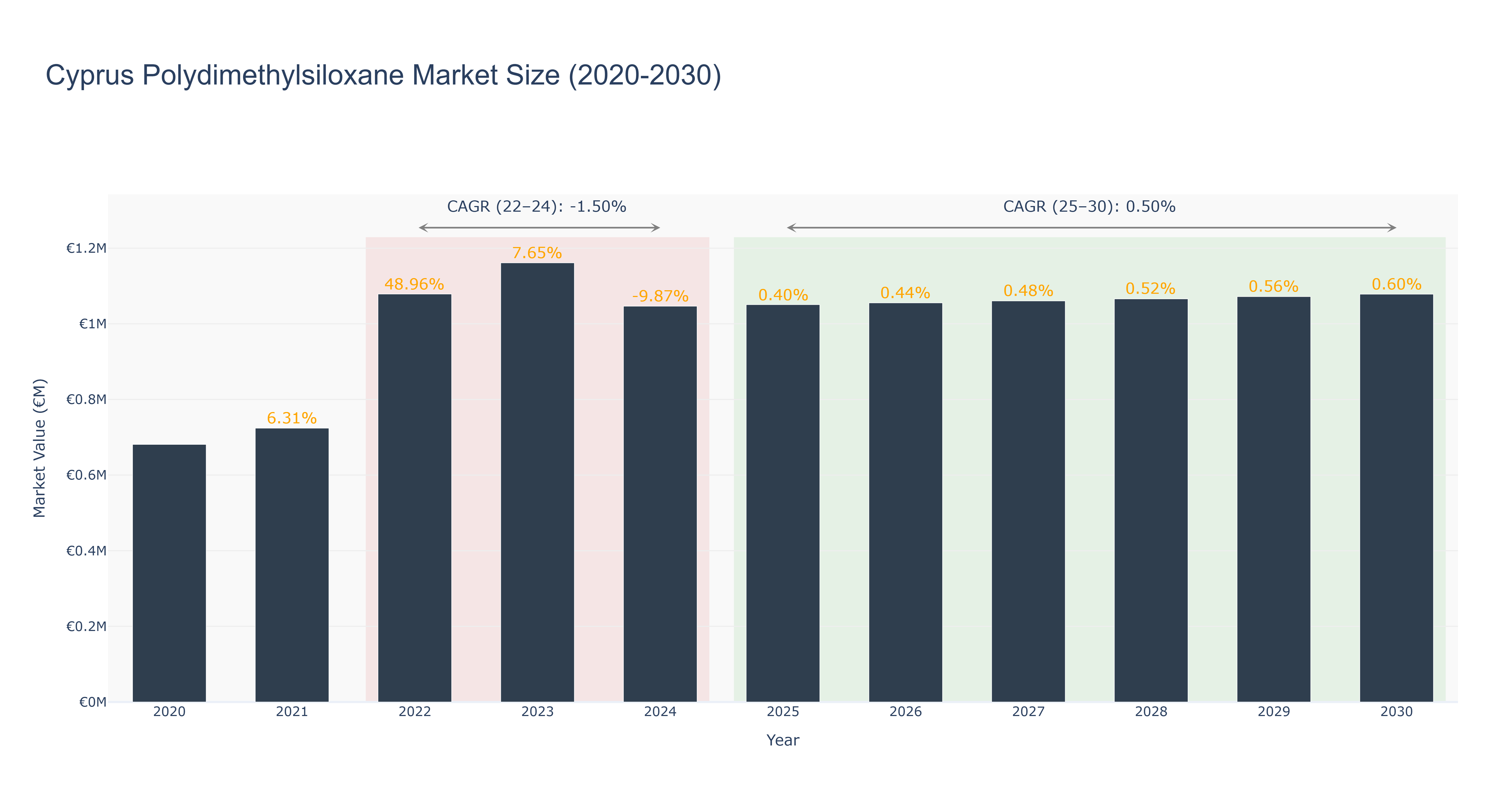 Cyprus Polydimethylsiloxane Market Size (2020-2030)