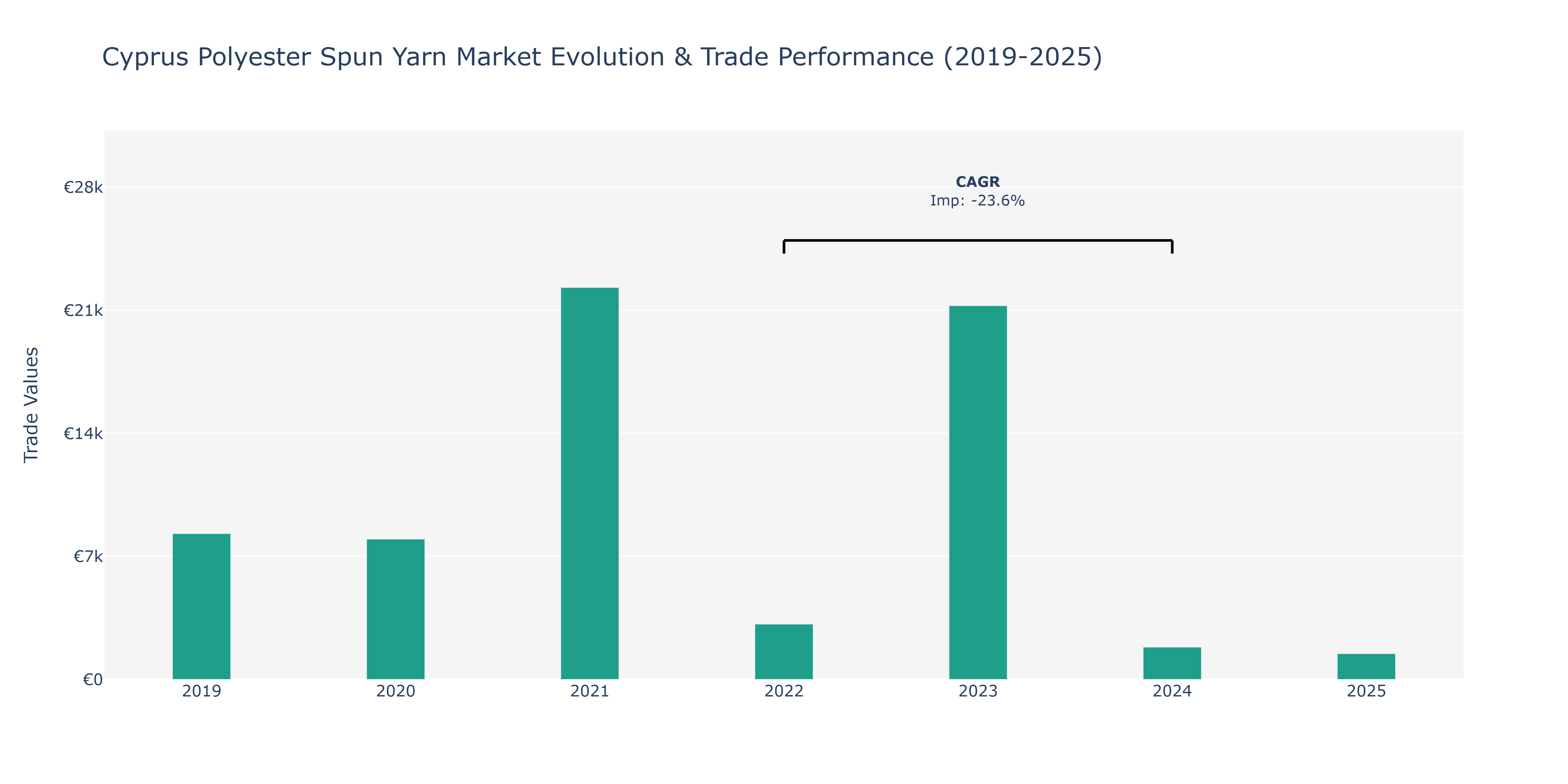 Cyprus Polyester Spun Yarn Market: Production & Trade Performance (2019-2025)