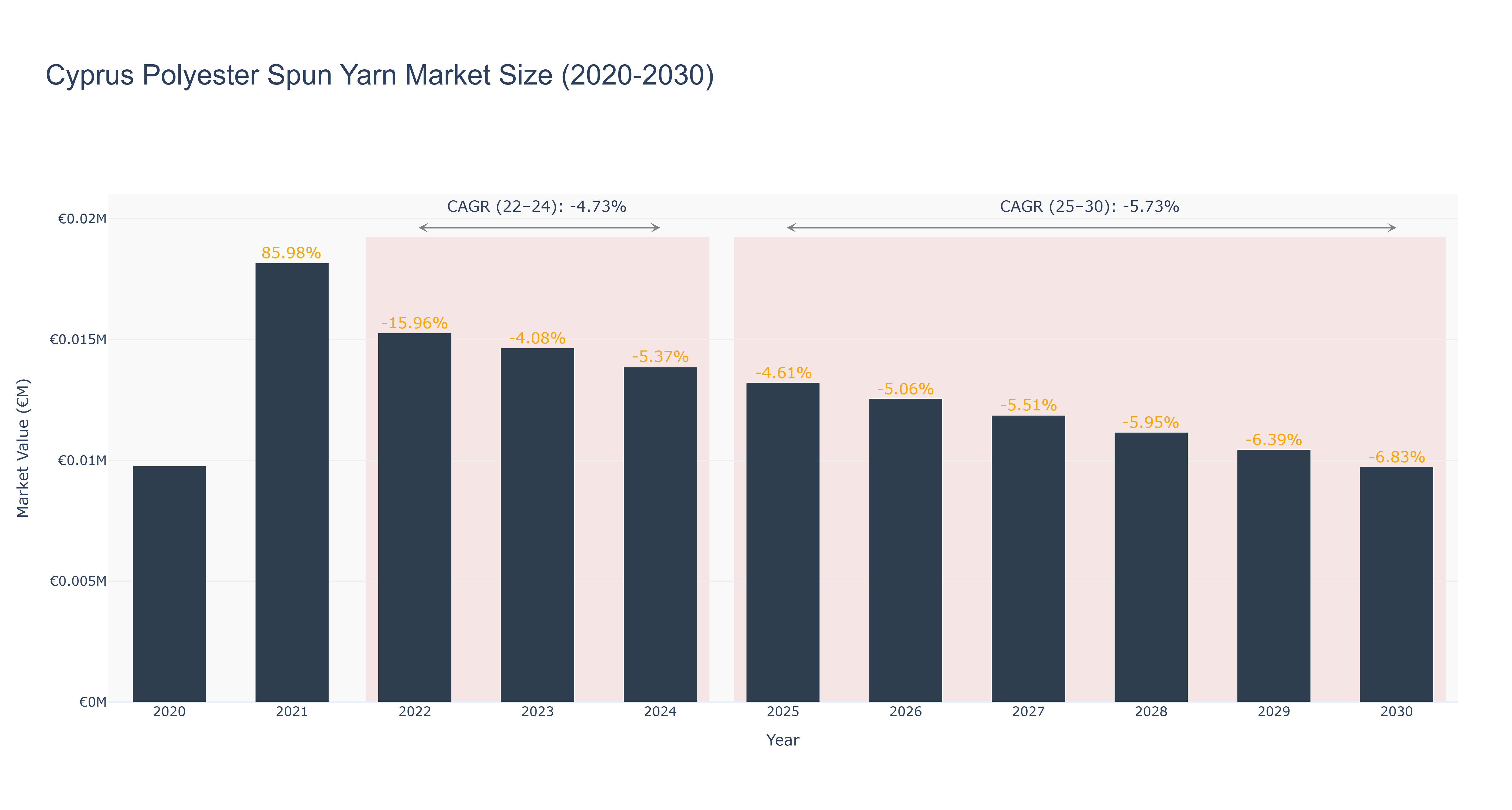 Cyprus Polyester Spun Yarn Market Size (2020-2030)