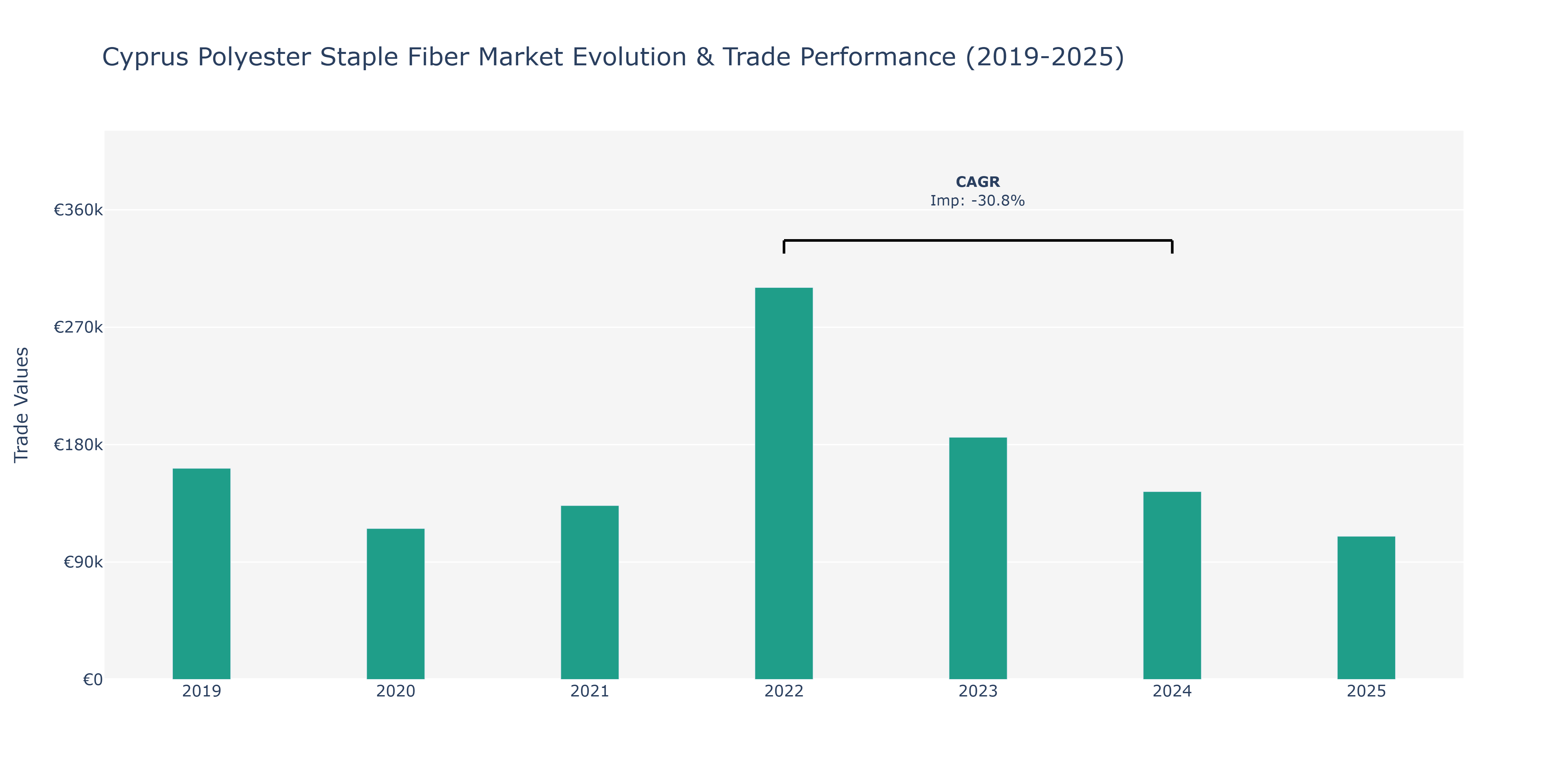 Cyprus Polyester Staple Fiber Market: Production & Trade Performance (2019-2025)