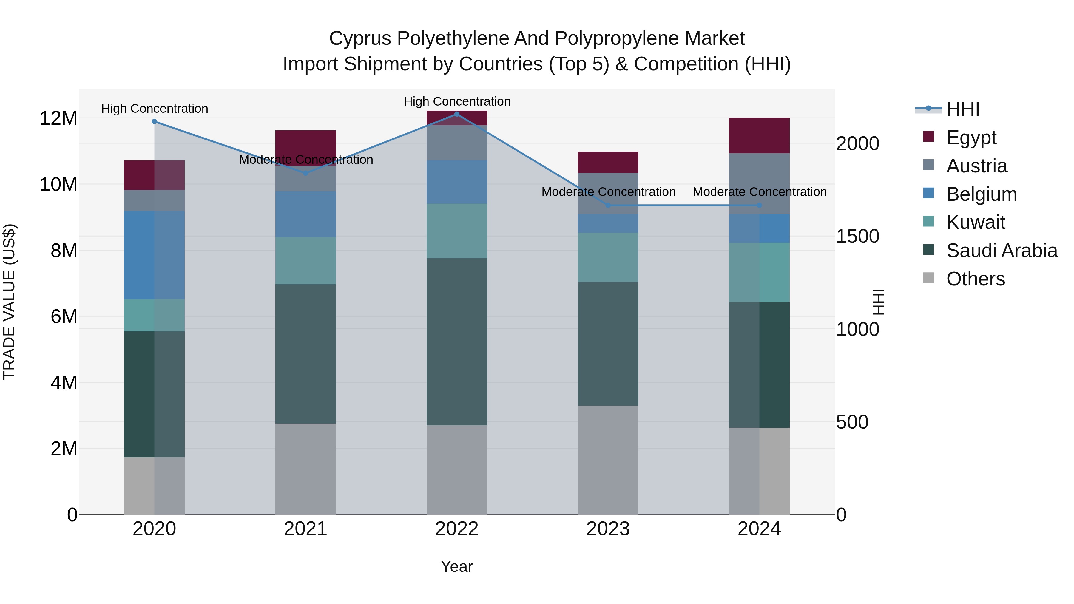 Cyprus Polyethylene And Polypropylene Market Import Shipment by Countries (Top 5) & Competition (HHI)