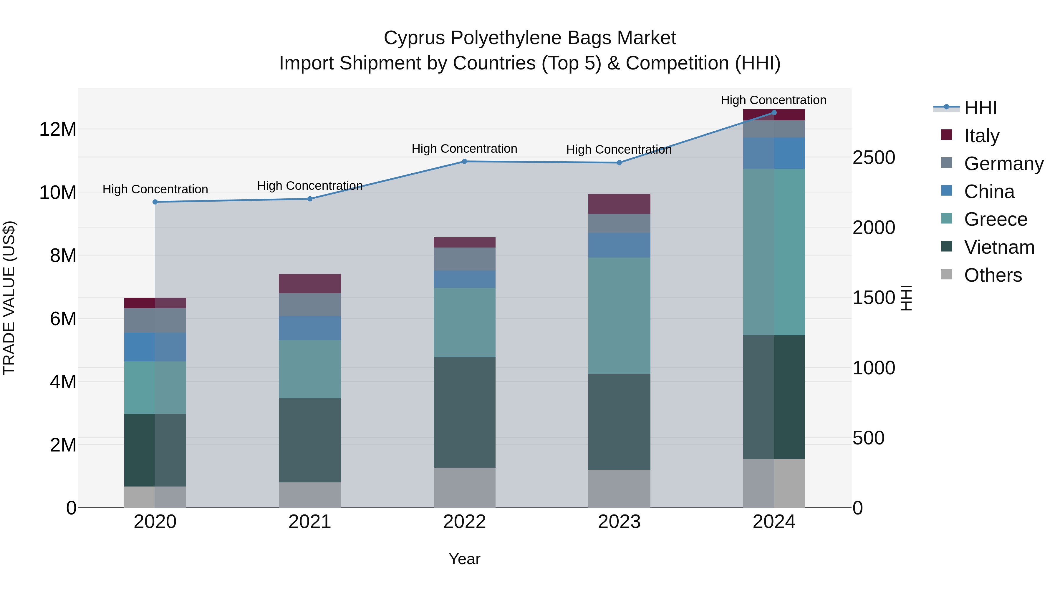 Cyprus Polyethylene Bags Market Import Shipment by Countries (Top 5) & Competition (HHI)