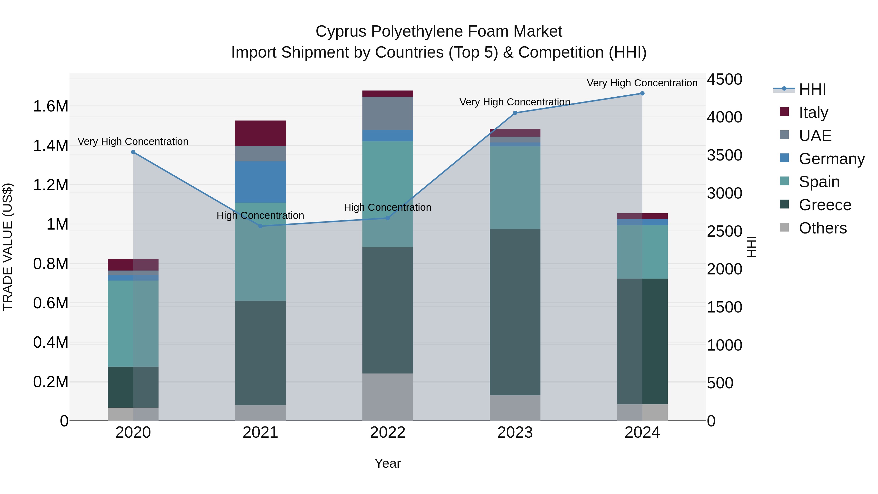Cyprus Polyethylene Foam Market Import Shipment by Countries (Top 5) & Competition (HHI)