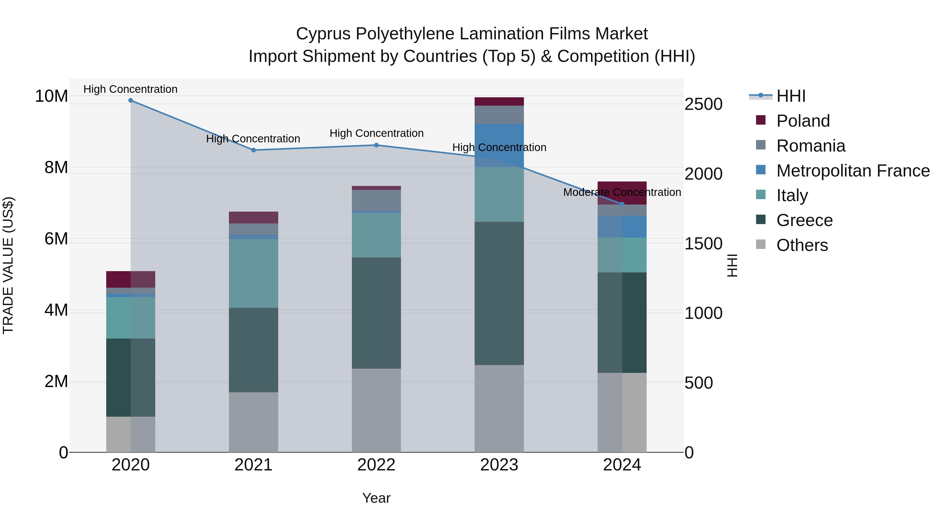 Cyprus Polyethylene Lamination Films Market Import Shipment by Countries (Top 5) & Competition (HHI)