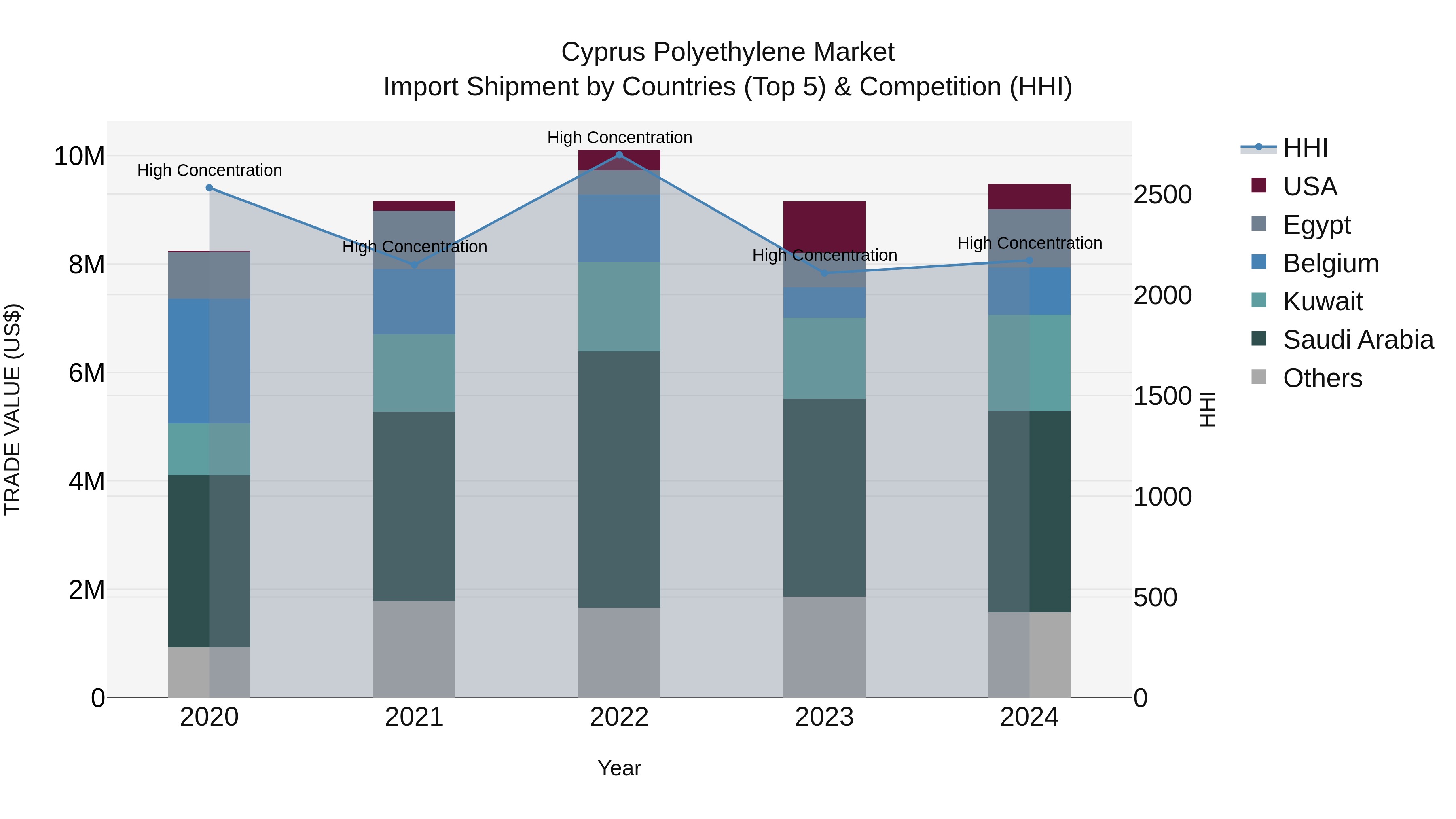 Cyprus Polyethylene Market Import Shipment by Countries (Top 5) & Competition (HHI)