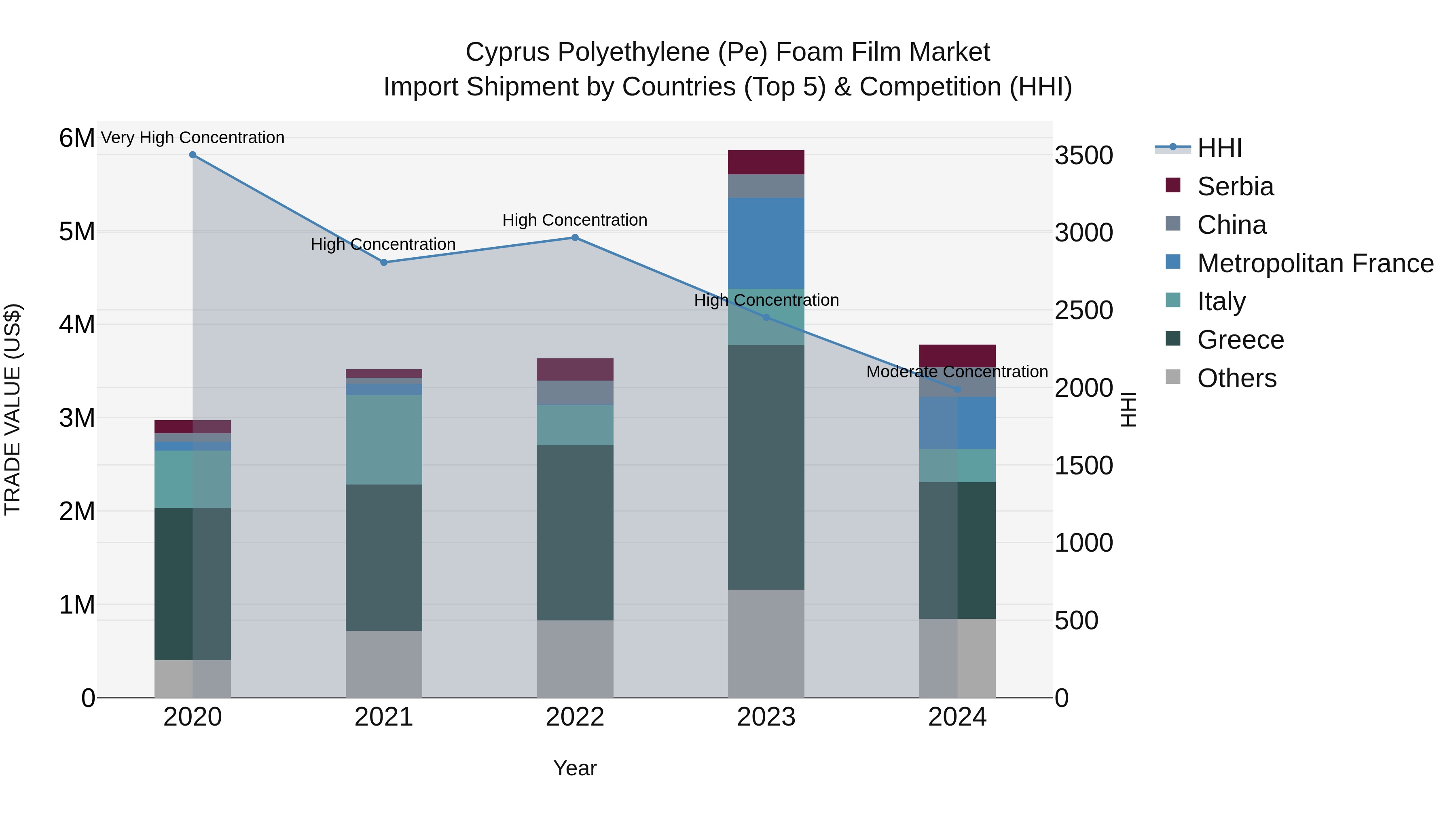 Cyprus Polyethylene (pe) Foam Film Market Import Shipment by Countries (Top 5) & Competition (HHI)