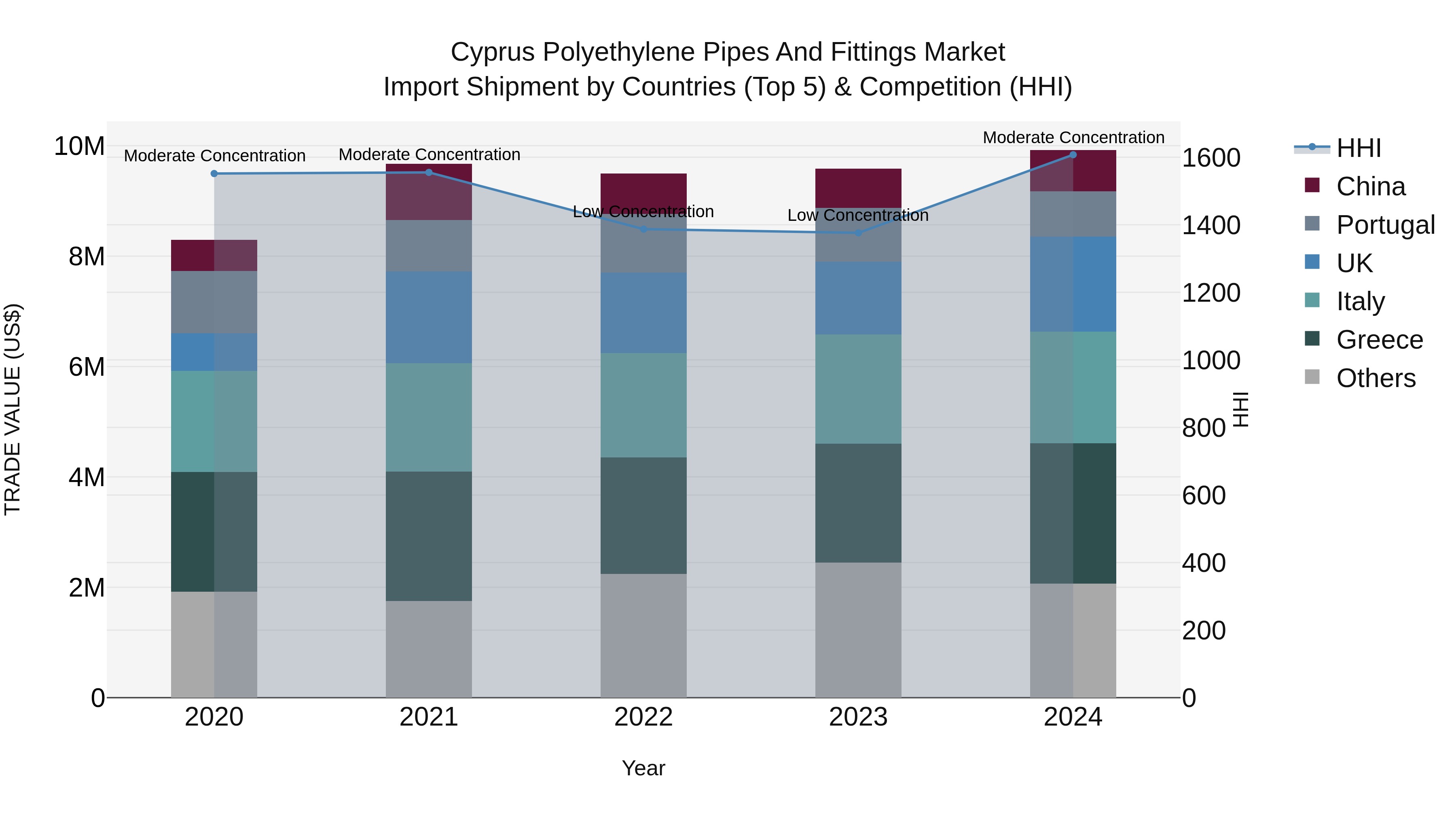 Cyprus Polyethylene Pipes And Fittings Market Import Shipment by Countries (Top 5) & Competition (HHI)