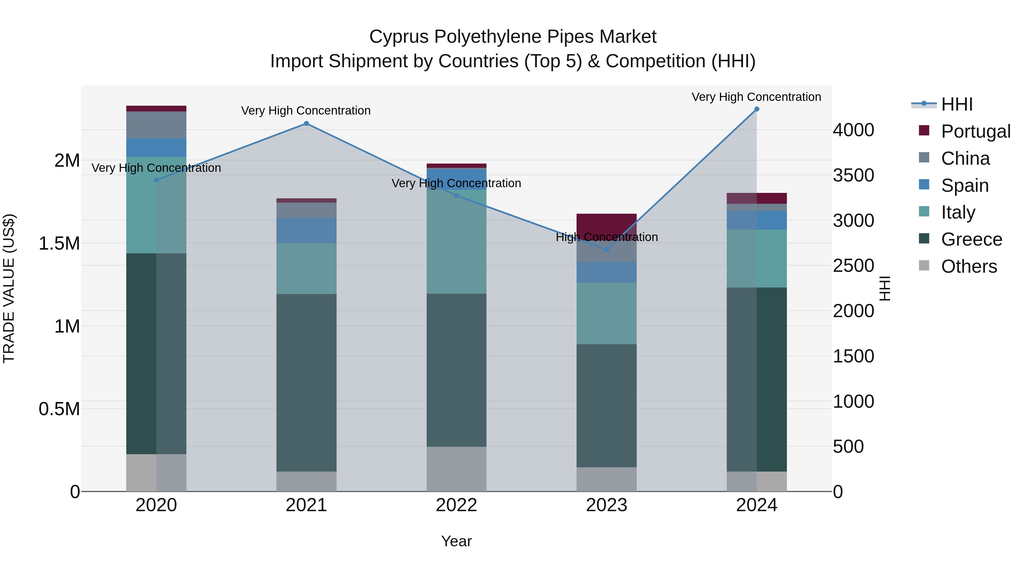 Cyprus Polyethylene Pipes Market Import Shipment by Countries (Top 5) & Competition (HHI)