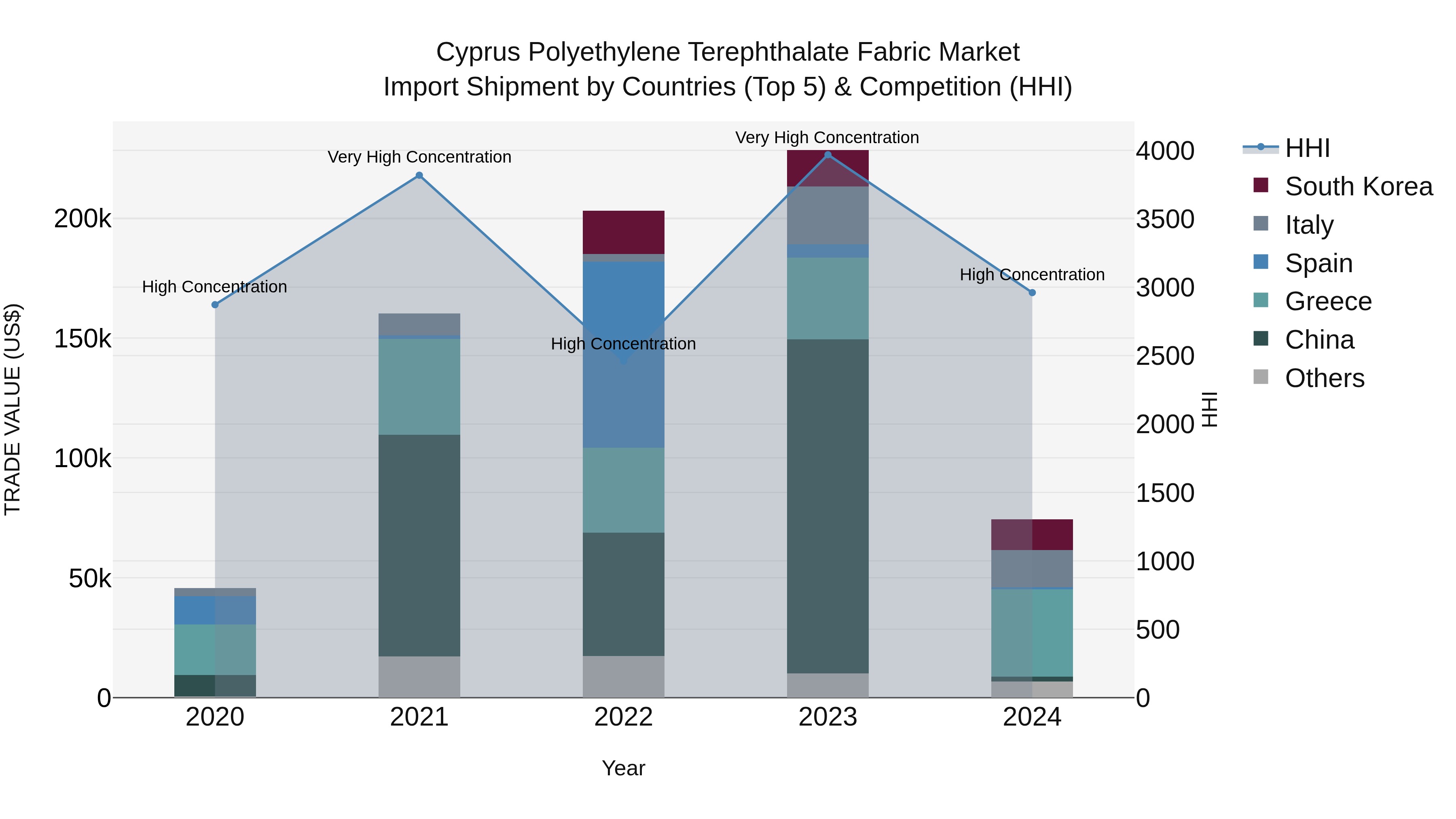Cyprus Polyethylene Terephthalate Fabric Market Import Shipment by Countries (Top 5) & Competition (HHI)